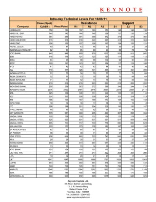 Intra-day Technical Levels For 16/08/11
                      Close (Spot)                   Resistance                                             Support
        Company         12/08/11        Pivot Point       R1             R2           R3         S1           S2         S3
HINDALCO                       150              153             157           163          173        146          143        132
HIND.OIL. EXP                  140              142             144           149          156        137          135        128
HIND PETRO                     384              386             391           399          412        379          373        360
HIND UNILEVER                  315              316             318           322          327        313          310        304
HIND ZINC                      126              125             127           128          130        124          123        121
HOTEL LEELA                        40            41              43              46         50         39           37         33
INDIABULLS REALEST.                82            83              85              89         94         80           78         73
ICICI BANK                     940              946             959           979      1012           926          913        880
IDBI                           118              119             121           123          127        117          116        112
IDEA                               94            95              96              99        104         92           90         85
IDFC                           120              121             123           127          134        117          115        108
IFCI                               41            42              42              43         44         41           40         39
IGL                            419              417             425           431          445        411          404        390
INDIAN HOTELS                      72            73              74              75         77         71           70         68
INDIA CEMENTS                      72            71              73              75         79         70           68         64
INDIA INFOLINE                     71            71              72              73         76         70           68         66
INDIAN BANK                    215              216             219           223          230        212          209        202
INDUSIND BANK                  255              258             263           272          286        249          244        230
INFOSYS TECH.                 2375             2402            2461         2548       2693       2316          2256      2111
IOB                            125              126             128           131          136        123          121        116
IOC                            324              323             326           329          334        321          318        313
IRB                            166              165             167           169          173        164          162        158
ISPAT IND.                         16            16              16              17         18         15           15         14
ITC                            198              198             201           204          209        195          193        187
IVRCL INFRA                        48            49              50              52         55         47           46         42
JET AIRWAYS                    375              381             390           405          429        367          358        334
JINDAL SAW                     125              126             128           132          139        122          119        113
JINDAL STEEL                   525              523             531           537          551        517          509        495
JINDAL SWHL                    695              703             717           740          776        680          666        629
JISLJALEQS                     170              171             173           176          182        167          165        159
JP ASSOCIATES                      62            63              65              67         71         61           59         55
JP POWER                           38            39              40              41         43         37           36         34
JSW STEEL                      656              666             680           703          740        643          630        593
KFA                                29            29              30              31         33         28           27         26
KOTAK BANK                     459              464             473           487          511        449          440        416
KS OILS                            13            13              13              14         15         12           12         11
KTK. BANK                      103              104             105           107          110        102          101         99
LIC HSG. FIN.                  211              211             214           217          222        208          205        200
LITL                               19            19              20              21         23         18           17         15
L&T                           1647             1647            1668         1689       1731       1626          1605      1563
LUPIN                          453              456             460           467          478        449          445        434
M&M                            740              738             745           751          763        732          725        712
MARUTI                        1246             1251            1264         1282       1313       1233          1220      1189
MAX                            186              186             190           195          203        182          177        168
MCDOWELL-N                     960              965             972           985      1005           952          945        925

                                                   Keynote Capitals Ltd.
                                                4th Floor, Balmer Lawrie Bldg.
                                                    5, J. N. Heredia Marg
                                                      Ballard Estate, Fort
                                                   Mumbai, India - 400001
                                                  Tel: 30266000 / 22694322
                                                  www.keynotecapitals.com
 