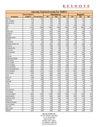 Intra-day Technical Levels For 16/08/11
                     Close (Spot)                   Resistance                                             Support
         Company       12/08/11        Pivot Point       R1             R2           R3         S1           S2         S3
ROLTA                         104              105             106           109          114        102          100         95
REL. POWER                        91            92              92              94         96         90           89         87
RUCHI SOYA                        95            95              97              99        103         93           91         87
SAIL                          110              111             114           117          123        108          105         99
SBI                          2197             2208            2267         2336       2464       2139          2080      1952
SCI                               93            93              94              95         98         92           91         89
SESA GOA                      241              240             245           249          258        235          230        221
SIEMENS                       870              876             892           914          951        854          838        801
SINTEX                        152              152             155           159          165        149          145        139
SKUMAR SYNF                       54            53              54              55         58         52           51         49
SOBHA                         233              235             238           243          252        230          227        218
SRE INFRA                         38            39              39              40         42         38           37         36
SRIRAM TRANS. FIN.            621              634             651           682          729        604          586        539
STERLITE                      133              135             138           142          149        131          128        121
STERLING BIO                      63            62              65              66         70         61           59         55
STR TECH.                         42            43              44              45         47         41           40         38
SUN PHARMA                    476              478             483           489          500        472          467        457
SUN TV                        295              296             299           303          310        292          289        282
SUZLON                            41            42              43              44         46         41           40         38
SYNDICATE BANK                112              113             113           115          117        111          111        108
TATA CHEM                     356              356             361           365          375        351          346        337
TATA COMM                     207              216             227           246          276        197          186        156
TATA GLOBAL                   102              103             104           106          109        101          100         97
TATA MOTORS                   800              815             836           873          930        778          757        699
TATA MOTORS DVR               450              456             467           484          512        439          428        400
TATA POWER                   1086             1101            1126         1166       1231       1061          1036          971
TATA STEEL                    475              479             486           498          516        467          460        441
TCS                           947              959             980         1013       1068           926          904        850
TECH M                        738              738             745           752          766        731          724        710
TITAN                         211              208             221           231          254        198          185        162
TRIVENI                           30            30              31              31         33         29           29         28
TTML                              19            20              20              21         23         19           18         17
TULIP                         149              149             153           156          163        145          141        134
TV-18                             62            64              67              72         79         59           56         49
TVS MOTOR                         54            54              55              57         60         52           51         49
UCO BANK                          77            78              79              81         84         76           75         71
ULTRA CEMCO                  1020             1023            1030         1040       1058       1012          1005          987
UNION BANK                    272              276             282           292          308        266          260        244
UNITED PHOS.                  145              147             149           152          158        143          141        135
UNITECH                           29            29              30              30         31         29           28         27
VIDEOCON INDS.                180              180             183           186          193        177          174        167
VIJAYA BANK                       61            62              62              63         64         61           60         59
VOLTAS                        134              134             136           138          141        132          130        127
WELCORP                       145              145             148           151          158        141          138        131
WIPRO                         343              346             355           367          387        334          325        304

                                                  Keynote Capitals Ltd.
                                               4th Floor, Balmer Lawrie Bldg.
                                                   5, J. N. Heredia Marg
                                                     Ballard Estate, Fort
                                                  Mumbai, India - 400001
                                                 Tel: 30266000 / 22694322
                                                 www.keynotecapitals.com
 