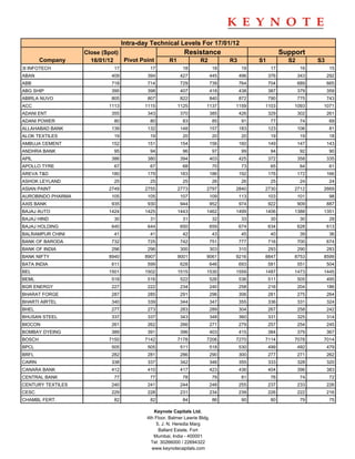Intra-day Technical Levels For 17/01/12
                   Close (Spot)                            Resistance                                 Support
        Company      16/01/12   Pivot Point         R1             R2           R3         S1           S2         S3
3I INFOTECH                  17            17              18              18         19         17           16         15
ABAN                        409           394             427           445          496        376          343        292
ABB                         718           714             729           739          764        704          689        665
ABG SHIP                    395           398             407           418          438        387          379        359
ABIRLA NUVO                 805           807             822           840          872        790          775        743
ACC                        1113          1115            1125         1137       1159       1103          1093      1071
ADANI ENT                   355           343             370           385          426        329          302        261
ADANI POWER                  80            80              83              85         91         77           74         69
ALLAHABAD BANK              139           132             148           157          183        123          106         81
ALOK TEXTILES                19            19              20              20         20         19           19         18
AMBUJA CEMENT               152           151             154           156          160        149          147        143
ANDHRA BANK                  95            94              96              97         99         94           92         90
APIL                        386           380             394           403          425        372          358        335
APOLLO TYRE                  67            67              68              70         73         65           64         61
AREVA T&D                   180           179             183           186          192        176          172        166
ASHOK LEYLAND                25            25              25              26         26         25           24         24
ASIAN PAINT                2749          2755            2773         2797       2840       2730          2712      2669
AUROBINDO PHARMA            105           105             107           109          113        103          101         98
AXIS BANK                   935           930             944           952          974        922          909        887
BAJAJ AUTO                 1424          1425            1443         1462       1499       1406          1388      1351
BAJAJ HIND                   30            31              31              32         33         30           30         28
BAJAJ HOLDING               640           644             650           659          674        634          628        613
BALRAMPUR CHINI              41            41              42              43         45         40           39         36
BANK OF BARODA              732           725             742           751          777        716          700        674
BANK OF INDIA               296           296             300           303          310        293          290        283
BANK NIFTY                 8940          8907            9001         9061       9216       8847          8753      8599
BATA INDIA                  611           599             628           646          693        581          551        504
BEL                        1501          1502            1515         1530       1559       1487          1473      1445
BEML                        518           516             522           526          536        511          505        495
BGR ENERGY                  227           222             234           240          258        216          204        186
BHARAT FORGE                287           285             291           296          306        281          275        264
BHARTI AIRTEL               340           339             344           347          355        336          331        324
BHEL                        277           273             283           289          304        267          258        242
BHUSAN STEEL                337           337             343           348          360        331          325        314
BIOCON                      261           262             266           271          279        257          254        245
BOMBAY DYEING               389           391             396           403          415        384          379        367
BOSCH                      7150          7142            7178         7206       7270       7114          7078      7014
BPCL                        505           505             511           518          530        499          492        479
BRFL                        282           281             286           290          300        277          271        262
CAIRN                       338           337             342           346          355        333          328        320
CANARA BANK                 412           410             417           423          436        404          396        383
CENTRAL BANK                 77            77              78              79         81         76           74         72
CENTURY TEXTILES            240           241             244           248          255        237          233        226
CESC                        229           228             231           234          239        226          222        216
CHAMBL FERT.                 82            82              84              86         90         80           79         75

                                             Keynote Capitals Ltd.
                                          4th Floor, Balmer Lawrie Bldg.
                                              5, J. N. Heredia Marg
                                                Ballard Estate, Fort
                                             Mumbai, India - 400001
                                            Tel: 30266000 / 22694322
                                            www.keynotecapitals.com
 