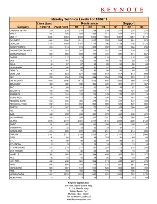 Intra-day Technical Levels For 18/07/11
                   Close (Spot)                   Resistance                                             Support
         Company     15/07/11        Pivot Point       R1             R2           R3         S1           S2         S3
CHENNAI PETRO               229              229             231           234          239        227          224        220
CIPLA                       324              326             329           333          341        321          318        311
CNX IT                     6346             6363            6403         6459       6555       6307          6267      6171
COLGATE                    1006             1004            1011         1017       1030           998          991        978
CONCOR                     1156             1158            1167         1177       1196       1148          1140      1121
CORE PROTEC.                315              314             319           323          332        310          304        295
CROMPTON GREAVES            243              244             247           251          257        241          238        232
CUMMINS INDIA               688              690             698           707          724        681          674        657
DABUR                       112              112             113           114          116        111          110        108
DCB                             61            61              62              63         65         60           59         57
DCHL                            66            67              67              68         69         66           66         64
DENA BANK                       88            88              89              90         92         87           86         85
DISH TV                         91            91              92              93         94         90           89         87
DIVIS LAB                   822              823             827           833          843        817          813        803
DLF                         233              234             239           244          254        229          225        215
DR. REDDYS                 1600             1596            1612         1623       1650       1585          1569      1543
EDUCOMP                     385              386             390           396          405        381          377        367
EKC                             90            89              91              92         94         88           87         85
ESCORTS                     106              106             107           109          111        105          104        102
ESSAR OIL                   124              124             125           126          129        123          122        119
EXIDE INDS.                 169              168             171           174          180        165          161        155
FEDERAL BANK                458              455             465           473          491        447          437        420
FINANCIAL TECH.             842              845             852           862          880        834          827        809
FORTIS                      167              167             169           171          174        165          164        160
FSL                             18            18              18              19         19         18           17         17
GAIL                        446              450             455           465          479        441          436        421
GE SHIPPING                 280              278             284           287          297        274          268        259
GLAXO                      2345             2319            2381         2417       2516       2283          2220      2122
GMDC                        161              162             163           165          168        160          159        156
GMR INFRA                       32            32              32              32         33         31           31         31
GODREJIND                   218              220             222           225          231        216          214        209
GRASIM                     2161             2171            2185         2209       2247       2147          2133      2095
GSPL                            94            94              96              99        103         91           89         85
GTL                             89            90              90              92         94         88           87         85
GTL INFRA                       15            15              15              16         16         15           15         14
GT OFFSHORE                 214              215             217           220          225        212          210        205
GVK POWER                       19            19              20              20         20         19           19         18
HAVELLS                     388              388             391           394          400        385          383        377
HCC                             33            34              34              34         35         33           33         32
HCL TECH.                   498              496             501           504          513        492          487        478
HDFC                        694              698             705           715          732        687          681        664
HDFC BANK                   509              507             512           515          522        504          500        493
HDIL                        161              163             165           169          176        159          156        149
HERO HONDA                 1828             1833            1855         1882       1932       1806          1783      1733
HEXAWARE                        72            73              74              75         77         71           70         68

                                                Keynote Capitals Ltd.
                                             4th Floor, Balmer Lawrie Bldg.
                                                 5, J. N. Heredia Marg
                                                   Ballard Estate, Fort
                                                Mumbai, India - 400001
                                               Tel: 30266000 / 22694322
                                               www.keynotecapitals.com
 