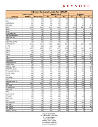 Intra-day Technical Levels For 18/08/11
                   Close (Spot)                   Resistance                                             Support
        Company      17/08/11        Pivot Point       R1             R2           R3         S1           S2         S3
MCLEOD RUSSEL               228              226             236           244          262        218          208        190
MLL                             24            25              26              27         30         23           22         20
MOSERBAER                       24            25              26              27         29         23           23         20
MPHASIS                     384              389             399           413          437        375          365        341
MRF                        6743             6781            6912         7081       7381       6612          6481      6181
MRPL                            67            66              69              71         77         63           60         55
MTNL                            37            38              39              40         42         36           35         33
MUNDRA PORT                 139              139             141           144          149        136          133        128
NAGARJUNA FERT.                 27            28              28              29         31         27           26         24
NATIONALUM                      61            62              63              64         66         61           60         58
NCC                             56            56              58              60         64         54           52         48
NEYVELI LIGNITE                 85            85              86              87         89         84           83         81
NIFTY MCAP50               2174             2181            2200         2226       2271       2155          2135      2090
NHPC                            25            25              25              25         26         25           24         24
NIFTY                      5057             5062            5107         5157       5252       5012          4967      4872
NMDC                        220              224             229           238          252        215          210        197
NTPC                        175              176             178           180          185        173          171        167
OFSS                       1865             1872            1919         1972       2072       1819          1772      1672
OIL                        1320             1322            1332         1345       1369       1309          1299      1275
ONGC                        277              277             282           287          296        273          268        259
ON MOBILE                       66            65              68              70         74         63           61         56
OPTO CIRCUITS               281              282             286           292          301        276          272        262
ORBIT CORP                      38            38              40              42         47         36           34         29
ORCHID CHEM                 203              205             211           218          232        197          191        177
ORIENTAL BANK               317              318             324           331          343        311          305        293
PANTALOON RETAIL            288              290             298           309          327        280          272        253
PATEL ENGG.                 103              102             105           108          113        100           97         92
PATNI                       266              268             275           285          301        259          252        236
PETRONET                    169              168             171           174          179        165          162        156
PFC                         159              163             168           176          189        154          149        136
PIRAMAL HEALTH              373              376             380           387          399        369          364        352
PNB                        1043             1051            1072         1101       1151       1022          1000          950
POLARIS                     133              131             137           141          151        127          120        110
POWER GRID                  103              104             104           106          108        102          102        100
PRAJ IND                        72            72              73              75         77         71           69         67
PTC                             71            72              74              77         81         69           68         63
PUNJ LLOYD                      58            57              59              60         64         56           54         50
RANBAXY                     480              477             485           489          501        473          466        454
REL. COM.                       75            76              78              81         86         73           71         67
REC                         183              184             188           193          202        179          175        166
REL. CAPITAL                413              414             423           432          451        404          395        376
RELIANCE                    755              760             769           784          807        746          737        713
REL. INFRA                  452              450             460           468          486        442          432        414
REL. MEDIA                      89            91              93              96        101         88           86         81
RENUKA SUGAR                    58            58              60              62         66         56           53         49

                                                Keynote Capitals Ltd.
                                             4th Floor, Balmer Lawrie Bldg.
                                                 5, J. N. Heredia Marg
                                                   Ballard Estate, Fort
                                                Mumbai, India - 400001
                                               Tel: 30266000 / 22694322
                                               www.keynotecapitals.com
 