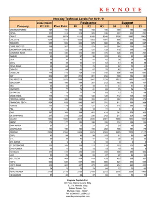 Intra-day Technical Levels For 18/11/11
                   Close (Spot)                            Resistance                                 Support
         Company     17/11/11   Pivot Point         R1             R2           R3         S1           S2         S3
CHENNAI PETRO               191           191             192           193          196        189          188        185
CIPLA                       311           314             318           325          336        307          302        291
CNX IT                     6065          6074            6113         6160       6246       6026          5987      5901
COLGATE                    1014          1015            1033         1053       1091           995          977        939
CONCOR                      960           959             965           970          980        954          948        937
CORE PROTEC.                268           267             271           274          282        264          259        252
CROMPTON GREAVES            120           122             124           127          133        118          116        111
CUMMINS INDIA               336           336             346           356          376        326          316        296
DABUR                        95            95              97              99        103         93           92         88
DCB                          39            39              40              41         42         38           38         36
DCHL                         48            49              50              51         54         47           46         43
DENA BANK                    66            68              71              76         85         62           59         51
DISH TV                      63            64              65              67         70         62           61         58
DIVIS LAB                   714           715             724           733          750        706          698        680
DLF                         204           207             212           221          234        199          194        180
DR. REDDYS                 1552          1570            1599         1647       1724       1523          1493      1417
EDUCOMP                     188           189             194           201          212        183          178        167
EKC                          45            45              47              48         51         44           43         40
ESCORTS                      77            77              79              81         85         75           74         70
ESSAR OIL                    75            75              77              79         83         73           72         68
EXIDE INDS.                 115           115             118           122          128        112          108        101
FEDERAL BANK                385           386             389           393          401        382          379        372
FINANCIAL TECH.             624           633             646           667          701        611          599        564
FORTIS                      117           118             119           121          125        115          114        110
FSL                           9             9              10              10         11          9            9          8
GAIL                        387           389             394           402          414        381          376        363
GE SHIPPING                 217           218             223           230          242        211          206        194
GLAXO                      1993          1989            2014         2035       2081       1968          1943      1897
GMDC                        179           177             183           186          195        174          168        159
GMR INFRA                    21            21              22              23         24         20           19         18
GODREJIND                   189           190             192           196          202        186          184        178
GRASIM                     2334          2355            2404         2474       2593       2285          2236      2117
GSPL                         93            94              96              98        103         91           89         84
GTL                          39            39              40              41         43         38           37         35
GTL INFRA                     9             9               9               9         10          9            9          8
GT OFFSHORE                 105           106             109           113          119        103          100         94
GVK POWER                    11            11              11              12         13         10           10          9
HAVELLS                     410           410             422           434          458        398          386        362
HCC                          23            23              24              25         27         22           22         20
HCL TECH.                   409           408             414           419          429        403          398        387
HDFC                        635           639             647           660          680        627          619        599
HDFC BANK                   459           462             467           475          489        454          449        435
HDIL                         74            75              76              79         84         72           70         65
HERO HONDA                 2119          2116            2156         2194       2272       2078          2038      1960
HEXAWARE                     81            82              84              87         93         79           76         71

                                             Keynote Capitals Ltd.
                                          4th Floor, Balmer Lawrie Bldg.
                                              5, J. N. Heredia Marg
                                                Ballard Estate, Fort
                                             Mumbai, India - 400001
                                            Tel: 30266000 / 22694322
                                            www.keynotecapitals.com
 