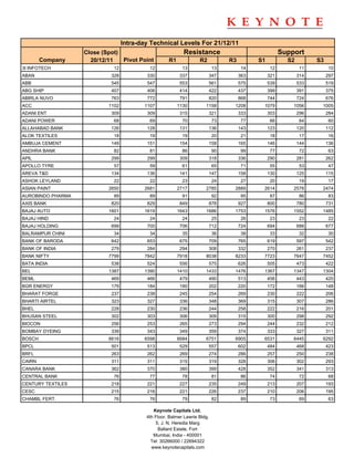 Intra-day Technical Levels For 21/12/11
                   Close (Spot)                            Resistance                                 Support
        Company      20/12/11   Pivot Point         R1             R2           R3         S1           S2         S3
3I INFOTECH                  12            12              13              13         14         12           11         10
ABAN                        328           330             337           347          363        321          314        297
ABB                         545           547             553           561          575        539          533        519
ABG SHIP                    407           406             414           422          437        399          391        375
ABIRLA NUVO                 763           772             791           820          868        744          724        676
ACC                        1102          1107            1130         1158       1208       1079          1056      1005
ADANI ENT                   309           309             315           321          333        303          296        284
ADANI POWER                  68            69              70              73         77         66           64         60
ALLAHABAD BANK              126           128             131           136          143        123          120        112
ALOK TEXTILES                18            19              19              20         21         18           17         16
AMBUJA CEMENT               149           151             154           158          165        146          144        136
ANDHRA BANK                  82            81              86              90         99         77           72         63
APIL                        299           299             309           318          336        290          281        262
APOLLO TYRE                  57            59              61              65         71         55           53         47
AREVA T&D                   134           136             141           147          158        130          125        115
ASHOK LEYLAND                22            22              23              24         27         20           19         17
ASIAN PAINT                2650          2681            2717         2785       2889       2614          2578      2474
AUROBINDO PHARMA             89            89              91              92         95         87           86         83
AXIS BANK                   820           829             849           878          927        800          780        731
BAJAJ AUTO                 1601          1619            1643         1686       1753       1576          1552      1485
BAJAJ HIND                   24            24              24              25         26         23           23         22
BAJAJ HOLDING               699           700             706           712          724        694          688        677
BALRAMPUR CHINI              34            34              35              36         38         33           32         30
BANK OF BARODA              642           653             675           709          765        619          597        542
BANK OF INDIA               279           284             294           308          332        270          261        237
BANK NIFTY                 7799          7842            7918         8038       8233       7723          7647      7452
BATA INDIA                  538           524             556           575          626        505          473        422
BEL                        1387          1390            1410         1433       1476       1367          1347      1304
BEML                        469           466             479           490          513        456          443        420
BGR ENERGY                  179           184             190           202          220        172          166        148
BHARAT FORGE                237           238             245           254          269        230          222        206
BHARTI AIRTEL               323           327             336           348          369        315          307        286
BHEL                        228           230             236           244          258        222          216        201
BHUSAN STEEL                302           303             306           309          315        300          298        292
BIOCON                      256           253             265           273          294        244          232        212
BOMBAY DYEING               339           343             349           359          374        333          327        311
BOSCH                      6616          6598            6684         6751       6905       6531          6445      6292
BPCL                        501           513             529           557          602        484          468        423
BRFL                        263           262             269           274          286        257          250        238
CAIRN                       311           311             315           319          328        306          302        293
CANARA BANK                 362           370             380           399          428        352          341        313
CENTRAL BANK                 76            77              78              81         86         74           72         68
CENTURY TEXTILES            218           221             227           235          249        213          207        193
CESC                        215           216             221           226          237        210          206        195
CHAMBL FERT.                 76            76              79              82         89         73           69         63

                                             Keynote Capitals Ltd.
                                          4th Floor, Balmer Lawrie Bldg.
                                              5, J. N. Heredia Marg
                                                Ballard Estate, Fort
                                             Mumbai, India - 400001
                                            Tel: 30266000 / 22694322
                                            www.keynotecapitals.com
 