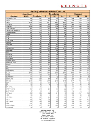 Intra-day Technical Levels For 22/07/11
                   Close (Spot)                   Resistance                                             Support
         Company     21/07/11        Pivot Point       R1             R2           R3         S1           S2         S3
CHENNAI PETRO               226              227             229           232          236        224          223        218
CIPLA                       316              315             318           321          326        313          310        305
CNX IT                     6336             6333            6371         6407       6481       6297          6259      6185
COLGATE                     977              983             992         1006       1029           969          960        938
CONCOR                     1149             1154            1182         1216       1278       1120          1092      1030
CORE PROTEC.                302              302             303           305          308        300          299        296
CROMPTON GREAVES            181              179             187           193          208        173          165        151
CUMMINS INDIA               669              669             673           677          685        665          661        654
DABUR                       110              111             112           113          114        110          109        107
DCB                             58            59              60              61         63         58           57         55
DCHL                            68            68              69              70         71         67           66         64
DENA BANK                       87            87              88              90         92         86           85         82
DISH TV                         85            87              89              92         97         84           82         77
DIVIS LAB                   805              811             823           840          869        794          782        753
DLF                         241              242             245           249          257        238          235        227
DR. REDDYS                 1540             1545            1559         1578       1612       1525          1511      1477
EDUCOMP                     374              377             381           388          398        370          366        356
EKC                             86            87              87              89         91         85           84         82
ESCORTS                     105              105             107           108          111        103          102         99
ESSAR OIL                   121              121             122           123          126        120          119        116
EXIDE INDS.                 154              157             162           169          181        150          145        133
FEDERAL BANK                457              456             460           464          471        453          449        442
FINANCIAL TECH.             825              827             835           845          863        817          809        791
FORTIS                      165              165             167           169          172        163          161        158
FSL                             18            19              19              19         20         18           18         17
GAIL                        458              457             461           464          471        454          450        443
GE SHIPPING                 275              275             278           280          286        272          270        264
GLAXO                      2320             2312            2333         2346       2380       2299          2278      2244
GMDC                        161              160             162           164          167        159          157        154
GMR INFRA                       31            31              31              32         32         31           30         30
GODREJIND                   225              227             229           233          239        223          220        214
GRASIM                     2160             2162            2175         2190       2218       2147          2135      2107
GSPL                            99            98             100           101          104         97           95         93
GTL                             75            76              77              79         82         74           73         70
GTL INFRA                       14            14              14              15         15         14           13         13
GT OFFSHORE                 209              210             212           216          222        207          205        199
GVK POWER                       19            19              19              20         20         19           19         19
HAVELLS                     373              369             382           391          413        360          347        325
HCC                             33            33              34              34         35         33           32         32
HCL TECH.                   503              501             510           516          530        495          487        473
HDFC                        699              697             704           709          720        692          686        675
HDFC BANK                   496              499             503           509          519        492          488        478
HDIL                        154              155             157           160          166        152          150        145
HERO HONDA                 1785             1771            1813         1840       1909       1744          1703      1634
HEXAWARE                        79            78              81              83         88         76           73         68

                                                Keynote Capitals Ltd.
                                             4th Floor, Balmer Lawrie Bldg.
                                                 5, J. N. Heredia Marg
                                                   Ballard Estate, Fort
                                                Mumbai, India - 400001
                                               Tel: 30266000 / 22694322
                                               www.keynotecapitals.com
 