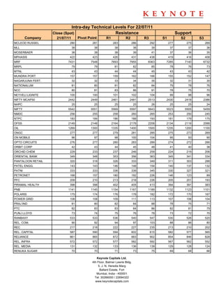Intra-day Technical Levels For 22/07/11
                   Close (Spot)                   Resistance                                             Support
        Company      21/07/11        Pivot Point       R1             R2           R3         S1           S2         S3
MCLEOD RUSSEL               280              281             283           286          292        277          275        269
MLL                             38            38              38              38         39         37           37         36
MOSERBAER                       38            38              38              39         41         37           36         35
MPHASIS                     422              423             426           431          438        419          416        408
MRF                        7431             7548            7693         7955       8363       7285          7140      6732
MRPL                            79            79              81              82         85         78           76         73
MTNL                            43            43              44              44         45         43           43         42
MUNDRA PORT                 157              157             159           162          166        155          152        147
NAGARJUNA FERT.                 32            32              33              34         35         32           31         30
NATIONALUM                      81            80              81              82         84         79           78         76
NCC                             80            81              83              86         91         78           75         70
NEYVELI LIGNITE             100              100             101           102          104         99           98         96
NIFTY MCAP50               2442             2449            2461         2481       2513       2430          2418      2386
NHPC                            25            25              25              25         26         25           25         24
NIFTY                      5542             5551            5569         5597       5643       5523          5505      5459
NMDC                        256              255             258           260          265        253          250        245
NTPC                        183              184             186           188          193        181          179        175
OFSS                       2149             2148            2164         2178       2208       2134          2118      2088
OIL                        1269             1300            1335         1400       1500       1235          1200      1100
ONGC                        277              277             279           281          285        275          273        269
ON MOBILE                       96            97              98           100          104         95           93         90
OPTO CIRCUITS               276              277             280           283          289        274          272        266
ORBIT CORP                      42            43              44              45         48         41           40         38
ORCHID CHEM                 229              233             237           246          259        224          219        206
ORIENTAL BANK               349              348             353           356          363        345          341        334
PANTALOON RETAIL            320              318             326           333          349        311          303        288
PATEL ENGG.                 143              143             146           148          154        140          137        132
PATNI                       333              333             336           339          345        330          327        321
PETRONET                    168              157             180           192          226        146          123         89
PFC                         209              210             213           218          226        205          201        193
PIRAMAL HEALTH              398              398             402           405          413        394          391        383
PNB                        1141             1145            1154         1167       1189       1132          1123      1101
POLARIS                     175              174             176           178          182        172          170        167
POWER GRID                  108              108             109           111          113        107          106        104
PRAJ IND                        81            80              82              84         88         78           75         71
PTC                             82            83              83              84         86         82           81         79
PUNJ LLOYD                      73            74              75              76         78         73           72         70
RANBAXY                     533              533             536           540          547        530          526        520
REL. COM.                       90            92              94              97        103         88           86         80
REC                         217              218             222           227          235        213          210        202
REL. CAPITAL                587              590             594           602          615        582          577        565
RELIANCE                    861              865             872           883          902        854          846        828
REL. INFRA                  572              572             577           582          592        567          562        552
REL. MEDIA                  131              132             133           136          139        129          128        124
RENUKA SUGAR                    70            70              71              73         75         69           68         66

                                                Keynote Capitals Ltd.
                                             4th Floor, Balmer Lawrie Bldg.
                                                 5, J. N. Heredia Marg
                                                   Ballard Estate, Fort
                                                Mumbai, India - 400001
                                               Tel: 30266000 / 22694322
                                               www.keynotecapitals.com
 