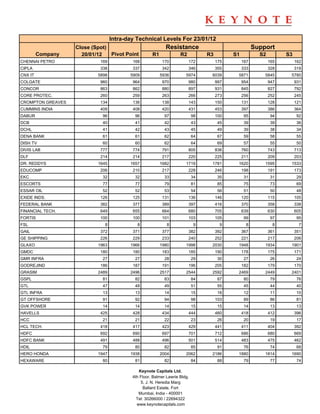 Intra-day Technical Levels For 23/01/12
                   Close (Spot)                            Resistance                                 Support
         Company     20/01/12   Pivot Point         R1             R2           R3         S1           S2         S3
CHENNAI PETRO               169           168             170           172          175        167          165        162
CIPLA                       338           337             342           346          355        333          328        319
CNX IT                     5898          5909            5936         5974       6039       5871          5845      5780
COLGATE                     960           964             970           980          997        954          947        931
CONCOR                      863           862             880           897          931        845          827        792
CORE PROTEC.                260           259             263           266          273        256          252        245
CROMPTON GREAVES            134           136             138           143          150        131          128        121
CUMMINS INDIA               409           408             420           431          453        397          386        364
DABUR                        96            96              97              98        100         95           94         92
DCB                          40            41              42              43         45         39           39         36
DCHL                         41            42              43              45         49         39           38         34
DENA BANK                    61            61              62              64         67         59           58         55
DISH TV                      60            60              62              64         69         57           55         50
DIVIS LAB                   777           774             791           805          836        760          743        713
DLF                         214           214             217           220          225        211          209        203
DR. REDDYS                 1645          1657            1682         1719       1781       1620          1595      1533
EDUCOMP                     206           210             217           228          246        198          191        173
EKC                          32            32              33              34         35         31           31         29
ESCORTS                      77            77              79              81         85         75           73         69
ESSAR OIL                    52            52              53              54         56         51           50         48
EXIDE INDS.                 126           125             131           136          146        120          115        105
FEDERAL BANK                382           377             389           397          416        370          358        338
FINANCIAL TECH.             649           655             664           680          705        639          630        605
FORTIS                      100           100             101           103          105         99           97         95
FSL                           8             8               8               9          9          8            8          7
GAIL                        372           371             377           382          392        367          361        351
GE SHIPPING                 226           229             233           240          252        221          217        206
GLAXO                      1963          1966            1980         1998       2030       1948          1934      1901
GMDC                        180           180             183           185          190        178          175        171
GMR INFRA                    27            27              28              29         30         27           26         24
GODREJIND                   186           187             191           196          205        182          179        170
GRASIM                     2489          2496            2517         2544       2592       2469          2449      2401
GSPL                         81            82              83              84         87         80           79         76
GTL                          47            48              49              51         55         45           44         40
GTL INFRA                    13            13              14              15         16         12           11         10
GT OFFSHORE                  91            92              94              98        103         89           86         81
GVK POWER                    14            14              14              15         15         14           13         13
HAVELLS                     425           428             434           444          460        418          412        396
HCC                          21            21              22              23         26         20           19         17
HCL TECH.                   418           417             423           429          441        411          404        392
HDFC                        692           690             697           701          712        686          680        669
HDFC BANK                   491           488             496           501          514        483          475        462
HDIL                         79            80              82              85         91         76           74         68
HERO HONDA                 1947          1938            2004         2062       2186       1880          1814      1690
HEXAWARE                     80            81              82              84         88         79           77         74

                                             Keynote Capitals Ltd.
                                          4th Floor, Balmer Lawrie Bldg.
                                              5, J. N. Heredia Marg
                                                Ballard Estate, Fort
                                             Mumbai, India - 400001
                                            Tel: 30266000 / 22694322
                                            www.keynotecapitals.com
 