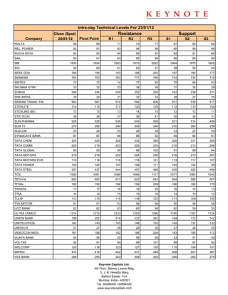 Intra-day Technical Levels For 23/01/12
                     Close (Spot)                            Resistance                                 Support
         Company       20/01/12   Pivot Point         R1             R2           R3         S1           S2         S3
ROLTA                          69            69              71              73         77         67           65         62
REL. POWER                     92            91              93              94         96         90           89         86
RUCHI SOYA                     93            93              94              95         97         92           91         89
SAIL                           92            91              93              95         98         90           88         85
SBI                          1933          1924            1953         1973       2022       1904          1875      1826
SCI                            59            60              61              63         67         58           56         52
SESA GOA                      190           190             193           196          203        187          184        177
SIEMENS                       754           753             763           771          790        744          734        715
SINTEX                         72            72              74              77         82         70           68         63
SKUMAR SYNF                    32            32              33              34         36         31           30         28
SOBHA                         246           245             249           252          259        242          238        231
SRE INFRA                      29            30              31              32         34         28           27         25
SRIRAM TRANS. FIN.            564           561             574           584          606        551          539        517
STERLITE                      114           115             117           120          125        112          110        104
STERLING BIO                   13            13              13              14         15         12           12         11
STR TECH.                      36            36              37              38         41         35           34         31
SUN PHARMA                    528           528             536           543          558        521          514        499
SUN TV                        279           285             294           309          334        270          260        236
SUZLON                         25            24              25              26         28         23           22         20
SYNDICATE BANK                 87            87              88              89         92         85           84         81
TATA CHEM                     324           325             328           332          340        320          317        309
TATA COMM                     220           219             223           226          233        216          213        206
TATA GLOBAL                    93            93              95              98        103         91           89         84
TATA MOTORS                   219           219             222           224          230        216          213        207
TATA MOTORS DVR               114           114             116           118          121        113          111        107
TATA POWER                    105           105             107           108          111        104          102         99
TATA STEEL                    437           437             444           451          465        430          423        409
TCS                          1080          1081            1089         1099       1117       1071          1063      1045
TECH M                        602           605             613           623          642        594          586        567
TITAN                         192           190             196           199          209        186          180        170
TRIVENI                        17            17              18              19         20         16           15         13
TTML                           14            14              15              15         16         14           13         12
TULIP                         112           113             115           118          122        111          109        105
TVS MOTOR                      51            51              53              54         56         50           49         46
UCO BANK                       62            62              63              65         68         60           59         55
ULTRA CEMCO                  1214          1210            1233         1253       1296       1190          1167      1124
UNION BANK                    196           202             214           232          262        184          172        142
UNITED PHOS.                  142           143             145           148          153        140          137        132
UNITECH                        27            27              28              29         30         27           26         25
VIDEOCON INDS.                187           188             192           196          204        183          180        172
VIJAYA BANK                    54            54              55              56         58         53           51         49
VOLTAS                         92            91              94              96        101         89           87         82
WELCORP                       120           118             123           127          135        115          109        101
WIPRO                         414           416             422           431          446        408          401        387
YES BANK                      298           295             303           308          320        290          283        270

                                               Keynote Capitals Ltd.
                                            4th Floor, Balmer Lawrie Bldg.
                                                5, J. N. Heredia Marg
                                                  Ballard Estate, Fort
                                               Mumbai, India - 400001
                                              Tel: 30266000 / 22694322
                                              www.keynotecapitals.com
 