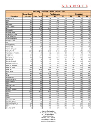 Intra-day Technical Levels For 23/11/11
                   Close (Spot)                            Resistance                                 Support
        Company      22/11/11   Pivot Point         R1             R2           R3         S1           S2         S3
3I INFOTECH                  19            19              19              20         20         18           18         17
ABAN                        362           358             375           388          418        345          328        298
ABB                         608           610             616           624          637        602          597        583
ABG SHIP                    392           394             401           411          428        384          377        360
ABIRLA NUVO                 914           908             926           938          968        896          878        848
ACC                        1143          1138            1155         1167       1196       1126          1109      1080
ADANI ENT                   315           315             323           332          349        306          297        280
ADANI POWER                  75            75              77              79         82         73           72         69
ALLAHABAD BANK              146           148             150           155          162        143          141        134
ALOK TEXTILES                18            18              18              19         19         17           17         16
AMBUJA CEMENT               148           148             151           153          159        146          143        138
ANDHRA BANK                 101           101             102           103          106        100           99         97
APIL                        430           430             435           441          451        424          419        408
APOLLO TYRE                  61            62              63              65         69         60           58         54
AREVA T&D                   203           201             206           209          217        198          194        186
ASHOK LEYLAND                25            25              25              26         27         24           24         23
ASIAN PAINT                2954          2948            2986         3018       3088       2916          2878      2808
AUROBINDO PHARMA             89            87              92              96        104         84           79         71
AXIS BANK                   947           945             961           974      1003           932          917        888
BAJAJ AUTO                 1600          1604            1629         1657       1710       1576          1551      1498
BAJAJ HIND                   29            30              30              30         31         29           29         28
BAJAJ HOLDING               734           732             741           749          766        724          715        698
BALRAMPUR CHINI              44            45              45              46         48         44           43         41
BANK OF BARODA              695           701             711           727          753        685          675        649
BANK OF INDIA               329           327             335           341          355        321          312        298
BANK NIFTY                 8612          8618            8692         8772       8926       8538          8464      8310
BATA INDIA                  609           612             628           647          682        593          576        541
BEL                        1502          1497            1515         1527       1557       1485          1467      1437
BEML                        473           476             485           497          519        464          455        434
BGR ENERGY                  261           260             268           275          290        253          244        229
BHARAT FORGE                269           270             273           278          285        266          262        254
BHARTI AIRTEL               379           380             387           396          412        371          364        348
BHEL                        265           266             269           273          280        262          259        252
BHUSAN STEEL                321           320             325           329          338        316          311        302
BIOCON                      321           318             329           337          357        310          298        279
BOMBAY DYEING               363           363             367           372          381        358          354        345
BOSCH                      6910          6917            7033         7156       7396       6794          6678      6439
BPCL                        522           514             535           548          582        501          480        446
BRFL                        284           271             300           317          362        255          226        180
CAIRN                       300           296             307           314          332        289          278        260
CANARA BANK                 437           434             445           453          471        426          415        396
CENTRAL BANK                 90            90              92              94         98         88           86         82
CENTURY TEXTILES            274           272             279           283          295        268          261        250
CESC                        254           252             258           263          274        247          240        229
CHAMBL FERT.                 84            84              85              87         90         83           82         79

                                             Keynote Capitals Ltd.
                                          4th Floor, Balmer Lawrie Bldg.
                                              5, J. N. Heredia Marg
                                                Ballard Estate, Fort
                                             Mumbai, India - 400001
                                            Tel: 30266000 / 22694322
                                            www.keynotecapitals.com
 