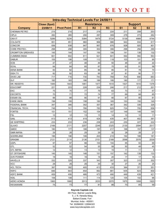 Intra-day Technical Levels For 24/08/11
                   Close (Spot)                   Resistance                                             Support
         Company     23/08/11        Pivot Point       R1             R2           R3         S1           S2         S3
CHENNAI PETRO               215              214             217           219          224        211          208        203
CIPLA                       282              285             290           297          309        278          273        262
CNX IT                     5289             5234            5384         5479       5724       5139          4989      4744
COLGATE                     951              951             960           968          986        942          934        917
CONCOR                      936              938             947           957          976        928          920        901
CORE PROTEC.                298              298             300           302          306        296          294        290
CROMPTON GREAVES            145              144             147           150          156        141          138        132
CUMMINS INDIA               601              602             611           621          641        592          582        563
DABUR                       105              106             109           112          118        103          101         95
DCB                             47            47              48              49         50         46           45         44
DCHL                            64            64              65              67         70         63           61         58
DENA BANK                       83            82              85              86         90         81           78         74
DISH TV                         82            82              83              85         87         81           80         77
DIVIS LAB                   717              716             730           743          769        704          690        663
DLF                         182              183             186           189          195        180          177        171
DR. REDDYS                 1445             1443            1461         1477       1510       1427          1410      1376
EDUCOMP                     221              223             228           234          246        217          212        201
EKC                             75            75              77              79         83         73           71         67
ESCORTS                         70            71              72              74         77         69           68         65
ESSAR OIL                       88            88              90              91         95         87           85         81
EXIDE INDS.                 156              155             158           160          165        153          150        145
FEDERAL BANK                347              346             352           357          367        342          336        326
FINANCIAL TECH.             748              741             766           783          825        724          700        658
FORTIS                      151              151             152           154          157        149          148        145
FSL                             12            12              13              13         14         12           12         11
GAIL                        413              413             419           424          435        407          402        391
GE SHIPPING                 233              233             236           238          243        230          227        222
GLAXO                      2166             2171            2207         2248       2325       2130          2094      2017
GMDC                        180              177             188           197          217        168          157        137
GMR INFRA                       29            28              29              29         30         28           28         27
GODREJIND                   196              196             199           203          210        192          188        181
GRASIM                     2121             2114            2136         2151       2189       2098          2076      2039
GSPL                            97            97              98           100          104         95           93         89
GTL                             52            52              54              55         58         50           49         45
GTL INFRA                       12            12              13              13         15         11           11          9
GT OFFSHORE                 145              145             148           151          157        142          139        133
GVK POWER                       18            18              18              19         20         17           17         16
HAVELLS                     332              329             337           343          357        323          315        302
HCC                             28            28              28              29         30         27           26         25
HCL TECH.                   397              392             405           413          433        384          371        351
HDFC                        646              643             654           662          681        635          623        604
HDFC BANK                   459              456             466           473          490        449          439        421
HDIL                        108              108             111           114          120        105          102         96
HERO HONDA                 1993             1995            2013         2033       2070       1975          1958      1920
HEXAWARE                        74            73              77              81         88         70           65         58

                                                Keynote Capitals Ltd.
                                             4th Floor, Balmer Lawrie Bldg.
                                                 5, J. N. Heredia Marg
                                                   Ballard Estate, Fort
                                                Mumbai, India - 400001
                                               Tel: 30266000 / 22694322
                                               www.keynotecapitals.com
 