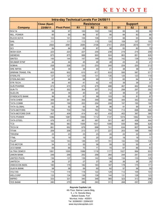Intra-day Technical Levels For 24/08/11
                     Close (Spot)                   Resistance                                             Support
         Company       23/08/11        Pivot Point       R1             R2           R3         S1           S2         S3
ROLTA                             98            97             100           102          106         95           93         88
REL. POWER                        85            85              86              87         90         84           83         80
RUCHI SOYA                    103              101             106           109          117         98           93         86
SAIL                          111              111             113           115          120        109          107        102
SBI                          2064             2061            2085         2106       2151       2040          2016      1971
SCI                               84            84              85              87         90         83           82         79
SESA GOA                      223              223             227           230          238        219          215        208
SIEMENS                       875              875             888           900          924        863          851        826
SINTEX                        145              144             147           149          154        142          139        134
SKUMAR SYNF                       44            44              45              46         48         43           43         41
SOBHA                         228              226             231           233          240        224          220        213
SRE INFRA                         39            39              39              40         41         38           38         37
SRIRAM TRANS. FIN.            603              602             610           617          633        595          587        571
STERLITE                      127              127             129           131          135        125          123        119
STERLING BIO                      67            66              68              69         71         65           64         61
STR TECH.                         40            40              41              42         43         39           39         37
SUN PHARMA                    472              470             475           479          488        467          462        453
SUN TV                        301              302             304           307          312        299          297        292
SUZLON                            39            39              40              40         42         38           37         36
SYNDICATE BANK                    96            95              97              99        103         93           91         87
TATA CHEM                     349              351             354           359          368        345          342        333
TATA COMM                     200              199             202           204          209        197          195        190
TATA GLOBAL                       92            92              93              94         96         91           90         87
TATA MOTORS                   728              730             745           762          794        713          698        666
TATA MOTORS DVR               407              409             414           421          433        402          397        385
TATA POWER                   1086             1087            1099         1112       1137       1074          1062      1037
TATA STEEL                    476              473             481           487          501        467          458        444
TCS                           982              963            1006         1031       1099           939          896        828
TECH M                        661              652             679           696          741        634          607        563
TITAN                         209              208             213           217          227        203          198        188
TRIVENI                           23            23              23              23         24         22           22         22
TTML                              19            19              19              20         20         18           18         17
TULIP                         144              143             146           147          151        142          139        136
TVS MOTOR                         54            53              55              56         59         52           50         47
UCO BANK                          69            69              70              71         74         67           66         63
ULTRA CEMCO                  1061             1055            1088         1116       1177       1027             994        933
UNION BANK                    248              248             252           256          264        244          241        233
UNITED PHOS.                  136              137             139           142          146        134          133        128
UNITECH                           26            27              27              27         28         26           26         25
VIDEOCON INDS.                180              179             182           183          187        178          175        171
VIJAYA BANK                       58            58              59              60         62         57           56         55
VOLTAS                        114              116             118           122          129        112          109        103
WELCORP                       133              134             136           139          144        131          128        123
WIPRO                         333              331             340           348          365        323          313        296
YES BANK                      280              275             286           293          311        268          257        238

                                                  Keynote Capitals Ltd.
                                               4th Floor, Balmer Lawrie Bldg.
                                                   5, J. N. Heredia Marg
                                                     Ballard Estate, Fort
                                                  Mumbai, India - 400001
                                                 Tel: 30266000 / 22694322
                                                 www.keynotecapitals.com
 