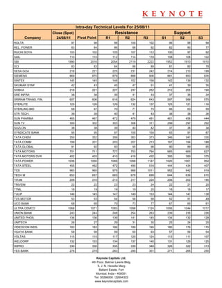 Intra-day Technical Levels For 25/08/11
                     Close (Spot)                            Resistance                                 Support
         Company       24/08/11   Pivot Point         R1             R2           R3         S1           S2         S3
ROLTA                          97            98              98           100          102         96           96         94
REL. POWER                     83            84              86              88         92         82           80         77
RUCHI SOYA                    103           102             105           107          112        100           97         92
SAIL                          110           110             112           114          118        108          106        102
SBI                          1990          2016            2054         2119       2222       1952          1913      1810
SCI                            83            83              84              86         89         81           80         78
SESA GOA                      218           221             225           231          242        214          210        199
SIEMENS                       869           870             879           888          906        861          853        835
SINTEX                        145           145             148           152          158        142          139        132
SKUMAR SYNF                    42            43              45              47         51         41           39         35
SOBHA                         218           221             227           237          252        212          205        190
SRE INFRA                      38            38              39              41         43         37           36         34
SRIRAM TRANS. FIN.            607           606             616           624          643        597          588        570
STERLITE                      125           126             129           132          137        123          121        116
STERLING BIO                   68            67              70              71         75         66           63         59
STR TECH.                      39            39              40              41         43         38           38         36
SUN PHARMA                    465           467             472           479          491        461          456        444
SUN TV                        300           302             303           306          311        299          297        292
SUZLON                         38            38              39              40         42         37           36         34
SYNDICATE BANK                 95            95              97           100          104         93           91         87
TATA CHEM                     350           352             356           363          373        346          341        330
TATA COMM                     199           201             203           207          213        197          194        188
TATA GLOBAL                    91            92              93              95         98         90           89         85
TATA MOTORS                   701           711             727           753          794        685          669        627
TATA MOTORS DVR               402           403             410           418          432        395          389        375
TATA POWER                   1038          1050            1068         1098       1147       1020          1001          952
TATA STEEL                    455           462             472           490          518        444          434        407
TCS                           963           965             975           988      1011           952          942        919
TECH M                        653           657             665           678          699        644          636        615
TITAN                         209           210             213           217          224        206          202        195
TRIVENI                        22            22              23              23         24         22           21         20
TTML                           18            19              19              19         20         18           18         17
TULIP                         146           145             147           149          153        144          141        138
TVS MOTOR                      53            53              54              56         58         52           51         49
UCO BANK                       68            69              70              73         77         67           65         61
ULTRA CEMCO                  1068          1071            1083         1098       1124       1056          1044      1017
UNION BANK                    243           244             248           254          263        239          235        226
UNITED PHOS.                  136           136             139           141          145        134          132        128
UNITECH                        26            27              29              31         35         25           24         20
VIDEOCON INDS.                183           183             186           189          195        180          176        170
VIJAYA BANK                    58            58              59              60         63         57           56         54
VOLTAS                        115           115             117           120          124        113          111        107
WELCORP                       132           133             134           137          140        131          129        125
WIPRO                         330           330             335           339          348        326          322        313
YES BANK                      276           278             283           290          301        271          266        255

                                               Keynote Capitals Ltd.
                                            4th Floor, Balmer Lawrie Bldg.
                                                5, J. N. Heredia Marg
                                                  Ballard Estate, Fort
                                               Mumbai, India - 400001
                                              Tel: 30266000 / 22694322
                                              www.keynotecapitals.com
 