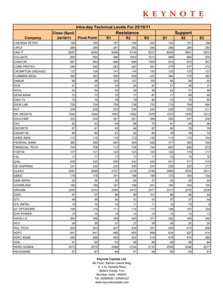 Intra-day Technical Levels For 25/10/11
                   Close (Spot)                            Resistance                                 Support
         Company     24/10/11   Pivot Point         R1             R2           R3         S1           S2         S3
CHENNAI PETRO               195           195             197           199          202        193          191        188
CIPLA                       289           289             291           292          295        288          286        283
CNX IT                     6057          6050            6098         6139       6227       6009          5961      5872
COLGATE                     993           994             998         1003       1013           989          984        975
CONCOR                      981           983             988           996      1009           975          970        957
CORE PROTEC.                280           282             283           287          291        279          277        272
CROMPTON GREAVES            137           138             141           144          150        135          133        127
CUMMINS INDIA               390           393             399           408          423        384          378        363
DABUR                        98            98             100           101          105         96           95         92
DCB                          41            42              43              45         47         41           40         37
DCHL                         54            54              55              56         58         52           51         49
DENA BANK                    72            73              75              77         81         71           69         66
DISH TV                      73            75              76              79         84         72           70         65
DIVIS LAB                   720           724             729           738          753        715          709        695
DLF                         228           229             232           236          242        226          223        217
DR. REDDYS                 1544          1546            1553         1562       1578       1537          1530      1513
EDUCOMP                     253           254             257           261          268        250          247        240
EKC                          62            63              64              66         70         61           60         56
ESCORTS                      81            81              83              84         87         80           79         76
ESSAR OIL                    80            80              81              82         84         79           78         75
EXIDE INDS.                 115           116             119           123          129        112          110        104
FEDERAL BANK                385           389             397           409          428        377          369        350
FINANCIAL TECH.             704           708             715           726          744        697          690        672
FORTIS                      121           121             122           123          125        120          119        117
FSL                          11            11              11              11         11         10           10         10
GAIL                        426           425             429           432          440        421          417        410
GE SHIPPING                 231           232             235           240          247        228          225        217
GLAXO                      2087          2089            2107         2128       2166       2069          2050      2011
GMDC                        174           176             181           188          199        170          165        154
GMR INFRA                    26            26              26              26         27         26           25         24
GODREJIND                   196           196             197           198          201        194          193        190
GRASIM                     2358          2343            2384         2410       2477       2317          2276      2209
GSPL                         97            97              98              99        101         96           96         94
GTL                          48            49              50              51         53         47           47         44
GTL INFRA                    10            10              10              11         11         10           10          9
GT OFFSHORE                 109           110             111           114          117        108          107        103
GVK POWER                    14            14              14              15         15         14           14         13
HAVELLS                     355           356             359           363          371        352          348        340
HCC                          26            26              27              27         28         26           25         24
HCL TECH.                   425           423             427           430          437        420          415        408
HDFC                        641           641             648           655          668        634          627        614
HDFC BANK                   484           488             493           502          516        479          474        460
HDIL                         91            92              93              96         99         89           88         84
HERO HONDA                 2073          2075            2088         2104       2133       2059          2046      2017
HEXAWARE                     87            87              89              91         94         85           84         81

                                             Keynote Capitals Ltd.
                                          4th Floor, Balmer Lawrie Bldg.
                                              5, J. N. Heredia Marg
                                                Ballard Estate, Fort
                                             Mumbai, India - 400001
                                            Tel: 30266000 / 22694322
                                            www.keynotecapitals.com
 