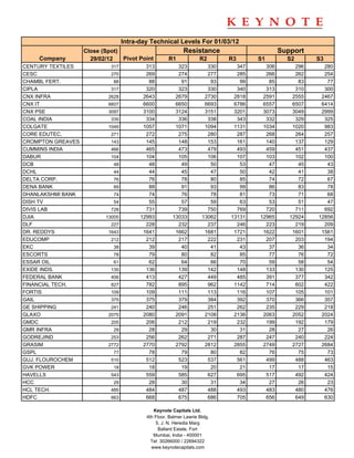 Intra-day Technical Levels For 01/03/12
                   Close (Spot)                            Resistance                       Support
    Company          29/02/12   Pivot Point         R1             R2       R3      S1        S2       S3
CENTURY TEXTILES            317           313           323           330     347     306        296     280
CESC                        270           269           274           277     285     266        262     254
CHAMBL FERT.                 88            88            91            93      99      85         83      77
CIPLA                       317           320           323           330     340     313        310     300
CNX INFRA                  2628          2643          2679          2730    2818    2591       2555    2467
CNX IT                     6607          6600          6650          6693    6786    6557       6507    6414
CNX PSE                    3097          3100          3124          3151    3201    3073       3049    2999
COAL INDIA                  335           334           336           338     343     332        329     325
COLGATE                    1049          1057          1071          1094    1131    1034       1020     983
CORE EDUTEC.                271           272           275           280     287     268        264     257
CROMPTON GREAVES            143           145           148           153     161     140        137     129
CUMMINS INDIA               466           465           473           479     493     459        451     437
DABUR                       104           104           105           106     107     103        102     100
DCB                          48            48            49            50      53      47         45      43
DCHL                         44            44            45            47      50      42         41      38
DELTA CORP.                  76            76            78            80      85      74         72      67
DENA BANK                    89            88            91            93      99      86         83      78
DHANLAKSHMI BANK             74            74            76            78      81      73         71      68
DISH TV                      54            55            57            59      63      53         51      47
DIVIS LAB                   728           731           739           750     769     720        711     692
DJIA                      13005         12993         13033         13062   13131   12965      12924   12856
DLF                         227           228           232           237     246     223        219     209
DR. REDDYS                 1643          1641          1662          1681    1721    1622       1601    1561
EDUCOMP                     212           212           217           222     231     207        203     194
EKC                          38            39            40            41      43      37         36      34
ESCORTS                      78            79            80            82      85      77         76      72
ESSAR OIL                    61            62            64            66      70      59         58      54
EXIDE INDS.                 135           136           139           142     148     133        130     125
FEDERAL BANK                406           413           427           449     485     391        377     342
FINANCIAL TECH.             827           782           895           962    1142     714        602     422
FORTIS                      109           109           111           113     116     107        105     101
GAIL                        375           375           379           384     392     370        366     357
GE SHIPPING                 241           240           246           251     262     235        229     218
GLAXO                      2075          2080          2091          2108    2136    2063       2052    2024
GMDC                        205           206           212           219     232     199        192     179
GMR INFRA                    29            28            29            30      31      28         27      26
GODREJIND                   253           256           262           271     287     247        240     224
GRASIM                     2772          2770          2792          2812    2855    2749       2727    2684
GSPL                         77            78            79            80      82      76         75      73
GUJ. FLOUROCHEM             510           512           523           537     561     499        488     463
GVK POWER                    18            18            19            20      21      17         17      15
HAVELLS                     543           559           585           627     695     517        492     424
HCC                          29            28            30            31      34      27         26      23
HCL TECH.                   485           484           487           488     493     483        480     476
HDFC                        663           668           675           686     705     656        649     630

                                             Keynote Capitals Ltd.
                                          4th Floor, Balmer Lawrie Bldg.
                                              5, J. N. Heredia Marg
                                                Ballard Estate, Fort
                                             Mumbai, India - 400001
                                            Tel: 30266000 / 22694322
                                            www.keynotecapitals.com
 