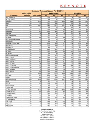 Intra-day Technical Levels For 01/03/12
                     Close (Spot)                            Resistance                        Support
     Company           29/02/12   Pivot Point         R1             R2        R3      S1        S2      S3
REL. POWER                    119           120           123            127     135     116       112     104
RUCHI SOYA                     93            93            93             94      95      92        92      90
S&P 500                      1372          1370          1375           1378    1385    1368      1363    1356
SAIL                          103           103           105            106     110     101        99      95
SBI                          2248          2253          2282           2317    2381    2218      2189    2125
SCI                            70            70            72             73      76      69        67      65
SESA GOA                      214           212           218            221     230     209       203     194
SIEMENS                       796           803           817            837     871     783       769     736
SINTEX                         86            86            89             93      99      83        80      74
SKUMAR SYNF                    34            34            35             36      37      33        33      31
SOBHA                         284           286           291            298     309     279       274     262
SOUTH INDIAN BANK              26            27            29             32      36      25        23      19
SRE INFRA                      32            32            33             34      36      31        30      28
SRIRAM TRANS. FIN.            548           558           578            608     657     528       508     459
STERLITE                      125           124           126            128     131     122       120     116
STR TECH.                      42            42            43             45      47      41        40      38
SUN PHARMA                    550           554           562            574     594     542       534     515
SUN TV                        311           313           316            321     330     307       304     295
SUZLON                         27            27            27             28      30      26        25      23
SYNDICATE BANK                110           111           114            118     125     107       104      97
TATA CHEM                     362           360           368            374     388     354       346     332
TATA COFFEE                   838           834           849            859     884     824       809     784
TATA COMM                     234           234           236            239     244     232       229     225
TATA GLOBAL                   126           125           129            132     139     122       118     112
TATA MOTORS                   271           272           277            284     295     266       261     249
TATA MOTORS DVR               153           158           164            174     191     147       141     124
TATA POWER                    115           115           117            120     125     113       110     106
TATA STEEL                    473           469           479            485     501     463       453     437
TCS                          1222          1225          1237           1252    1280    1209      1197    1169
TECH M                        601           602           612            624     646     590       580     558
TITAN                         228           229           234            239     250     224       219     209
TTK PRESTIGE                 2977          2945          3036           3096    3247    2886      2795    2644
TTML                           16            16            16             16      17      16        15      15
TULIP                         100           101           103            106     111      98        97      92
TVS MOTOR                      47            48            49             50      53      46        45      43
UCO BANK                       82            82            84             86      91      79        77      72
ULTRA CEMCO                  1406          1412          1429           1452    1492    1389      1372    1333
UNION BANK                    233           239           249            265     292     223       212     185
UNITED PHOS.                  156           154           159            162     171     151       145     137
UNITECH                        32            32            33             34      36      31        30      29
VIDEOCON INDS.                186           187           190            195     203     183       179     171
VIJAYA BANK                    61            61            63             64      67      60        58      56
VIP INDS.                     108           109           112            115     122     106       103      96
VOLTAS                        110           111           114            119     126     107       104      96
WELCORP                       147           143           151            155     166     139       132     121

                                               Keynote Capitals Ltd.
                                            4th Floor, Balmer Lawrie Bldg.
                                                5, J. N. Heredia Marg
                                                  Ballard Estate, Fort
                                               Mumbai, India - 400001
                                              Tel: 30266000 / 22694322
                                              www.keynotecapitals.com
 