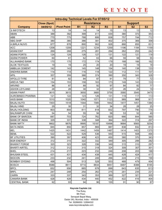 Intra-day Technical Levels For 07/05/12
                   Close (Spot)                            Resistance                       Support
    Company          04/05/12   Pivot Point         R1            R2        R3      S1        S2      S3
3i INFOTECH                  13            14            14           14       15      13        13      12
ABAN                        388           392           399          411      430     380       372     353
ABB                         770           775           788          806      838     757       744     712
ABG SHIP                    380           380           386          391      402     375       369     358
A.BIRLA NUVO                877           878           890          902      926     866       855     831
ACC                        1208          1209          1221         1234     1259    1196      1184    1159
ADANI ENT                   269           268           275          281      294     262       255     242
ADANI PORTS                 124           124           126          127      131     122       121     118
ADANI POWER                  60            61            62           63       66      59        58      55
ALLAHABAD BANK              170           170           172          174      179     168       166     162
ALOK TEXTILES                19            19            20           20       20      19        19      18
AMBUJA CEMENT               142           143           145          148      154     140       138     133
ANDHRA BANK                 114           114           116          118      122     112       111     107
APIL                        357           359           366          374      390     350       343     328
APOLLO TYRE                  81            82            84           87       91      79        77      72
AREVA T&D                   154           153           158          163      173     149       143     133
ARVIND                       86            87            89           92       97      84        82      77
ASHOK LEYLAND                28            28            30           32       37      26        24      19
ASIAN PAINT                3615          3615          3650         3685     3755    3580      3545    3475
AUROBINDO PHARMA            121           122           123          126      131     119       117     113
AXIS BANK                  1010          1020          1040         1071     1123     989       968     917
BAJAJ AUTO                 1503          1518          1544         1585     1652    1477      1451    1384
BAJAJ HIND                   29            30            31           32       34      28        28      25
BAJAJ HOLDING               803           804           811          818      832     797       790     776
BALRAMPUR CHINI              54            54            55           56       58      53        52      49
BANK OF BARODA              687           703           724          762      820     666       644     585
BANK OF INDIA               329           331           338          348      364     322       314     297
BANK NIFTY                 9802          9876          9995        10187    10498    9684      9565    9254
BATA INDIA                  845           850           857          869      887     838       832     813
BEL                        1425          1431          1442         1459     1487    1414      1403    1375
BEML                        522           522           529          536      550     515       508     494
BF UTILITIES                390           397           406          423      450     380       370     343
BGR ENERGY                  312           315           322          332      349     305       299     282
BHARAT FORGE                320           323           328          336      349     315       310     297
BHARTI AIRTEL               312           312           315          318      324     309       307     301
BHEL                        214           217           223          232      246     208       203     188
BHUSAN STEEL                431           431           434          438      445     428       424     417
BIOCON                      233           232           241          249      266     224       215     199
BOMBAY DYEING               498           504           513          528      553     489       479     454
BOSCH                      8586          8611          8710         8834     9057    8487      8388    8165
BPCL                        652           656           665          678      699     643       635     613
BRFL                        247           248           254          262      275     241       235     221
CAIRN                       333           337           343          353      369     327       321     305
CANARA BANK                 428           428           434          440      452     422       416     404
CENTRAL BANK                 92            93            94           96      100      91        90      87

                                             Keynote Capitals Ltd.
                                                    The Ruby,
                                                    9th Floor,
                                              Senapati Bapat Marg,
                                        Dadar (W), Mumbai, India – 400028
                                           Tel: 30266000 / 22694322
                                            www.keynotecapitals.com
 
