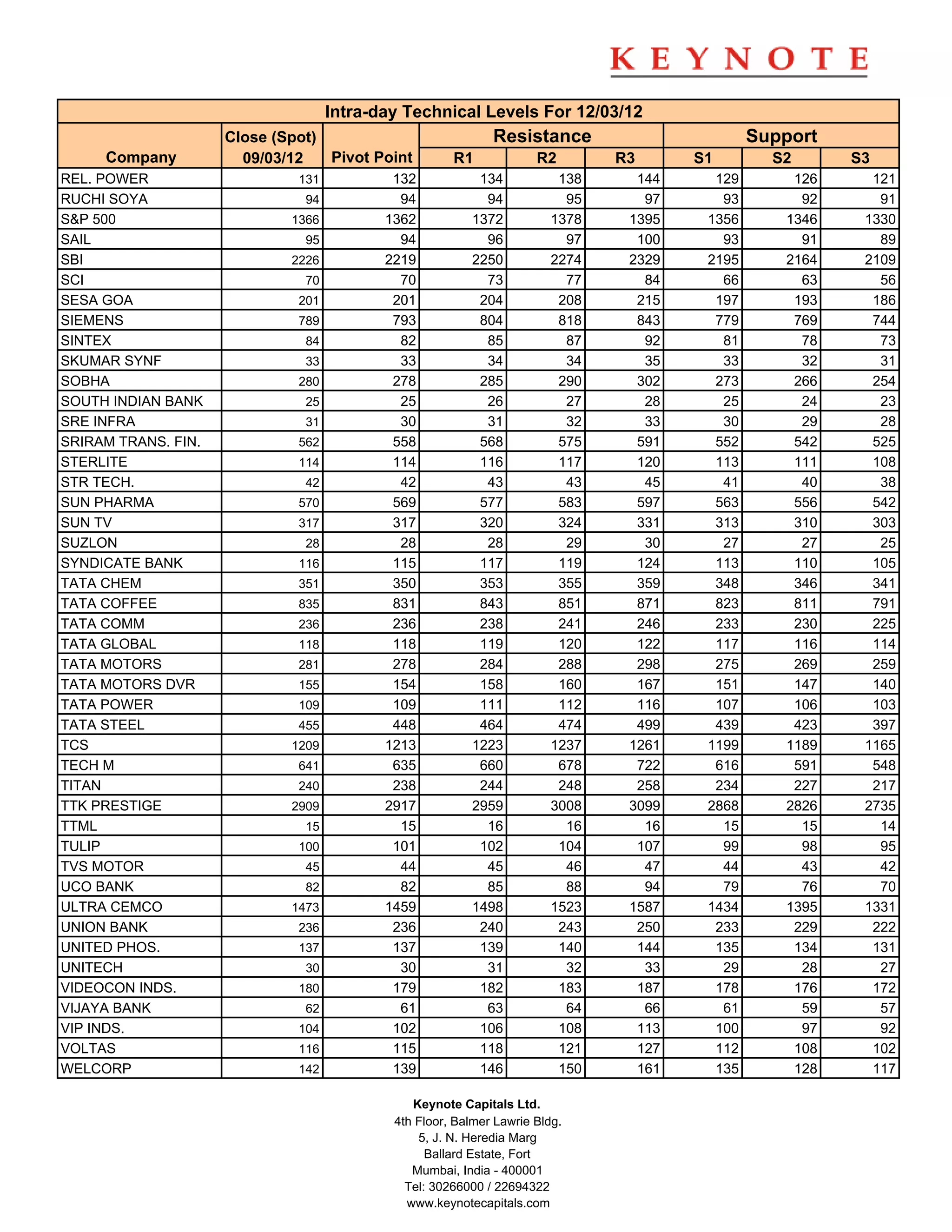 Intra-day Technical Levels For 12/03/12
                     Close (Spot)                            Resistance                        Support
     Company           09/03/12   Pivot Point         R1             R2        R3      S1        S2      S3
REL. POWER                    131           132           134            138     144     129       126     121
RUCHI SOYA                     94            94            94             95      97      93        92      91
S&P 500                      1366          1362          1372           1378    1395    1356      1346    1330
SAIL                           95            94            96             97     100      93        91      89
SBI                          2226          2219          2250           2274    2329    2195      2164    2109
SCI                            70            70            73             77      84      66        63      56
SESA GOA                      201           201           204            208     215     197       193     186
SIEMENS                       789           793           804            818     843     779       769     744
SINTEX                         84            82            85             87      92      81        78      73
SKUMAR SYNF                    33            33            34             34      35      33        32      31
SOBHA                         280           278           285            290     302     273       266     254
SOUTH INDIAN BANK              25            25            26             27      28      25        24      23
SRE INFRA                      31            30            31             32      33      30        29      28
SRIRAM TRANS. FIN.            562           558           568            575     591     552       542     525
STERLITE                      114           114           116            117     120     113       111     108
STR TECH.                      42            42            43             43      45      41        40      38
SUN PHARMA                    570           569           577            583     597     563       556     542
SUN TV                        317           317           320            324     331     313       310     303
SUZLON                         28            28            28             29      30      27        27      25
SYNDICATE BANK                116           115           117            119     124     113       110     105
TATA CHEM                     351           350           353            355     359     348       346     341
TATA COFFEE                   835           831           843            851     871     823       811     791
TATA COMM                     236           236           238            241     246     233       230     225
TATA GLOBAL                   118           118           119            120     122     117       116     114
TATA MOTORS                   281           278           284            288     298     275       269     259
TATA MOTORS DVR               155           154           158            160     167     151       147     140
TATA POWER                    109           109           111            112     116     107       106     103
TATA STEEL                    455           448           464            474     499     439       423     397
TCS                          1209          1213          1223           1237    1261    1199      1189    1165
TECH M                        641           635           660            678     722     616       591     548
TITAN                         240           238           244            248     258     234       227     217
TTK PRESTIGE                 2909          2917          2959           3008    3099    2868      2826    2735
TTML                           15            15            16             16      16      15        15      14
TULIP                         100           101           102            104     107      99        98      95
TVS MOTOR                      45            44            45             46      47      44        43      42
UCO BANK                       82            82            85             88      94      79        76      70
ULTRA CEMCO                  1473          1459          1498           1523    1587    1434      1395    1331
UNION BANK                    236           236           240            243     250     233       229     222
UNITED PHOS.                  137           137           139            140     144     135       134     131
UNITECH                        30            30            31             32      33      29        28      27
VIDEOCON INDS.                180           179           182            183     187     178       176     172
VIJAYA BANK                    62            61            63             64      66      61        59      57
VIP INDS.                     104           102           106            108     113     100        97      92
VOLTAS                        116           115           118            121     127     112       108     102
WELCORP                       142           139           146            150     161     135       128     117

                                               Keynote Capitals Ltd.
                                            4th Floor, Balmer Lawrie Bldg.
                                                5, J. N. Heredia Marg
                                                  Ballard Estate, Fort
                                               Mumbai, India - 400001
                                              Tel: 30266000 / 22694322
                                              www.keynotecapitals.com
 