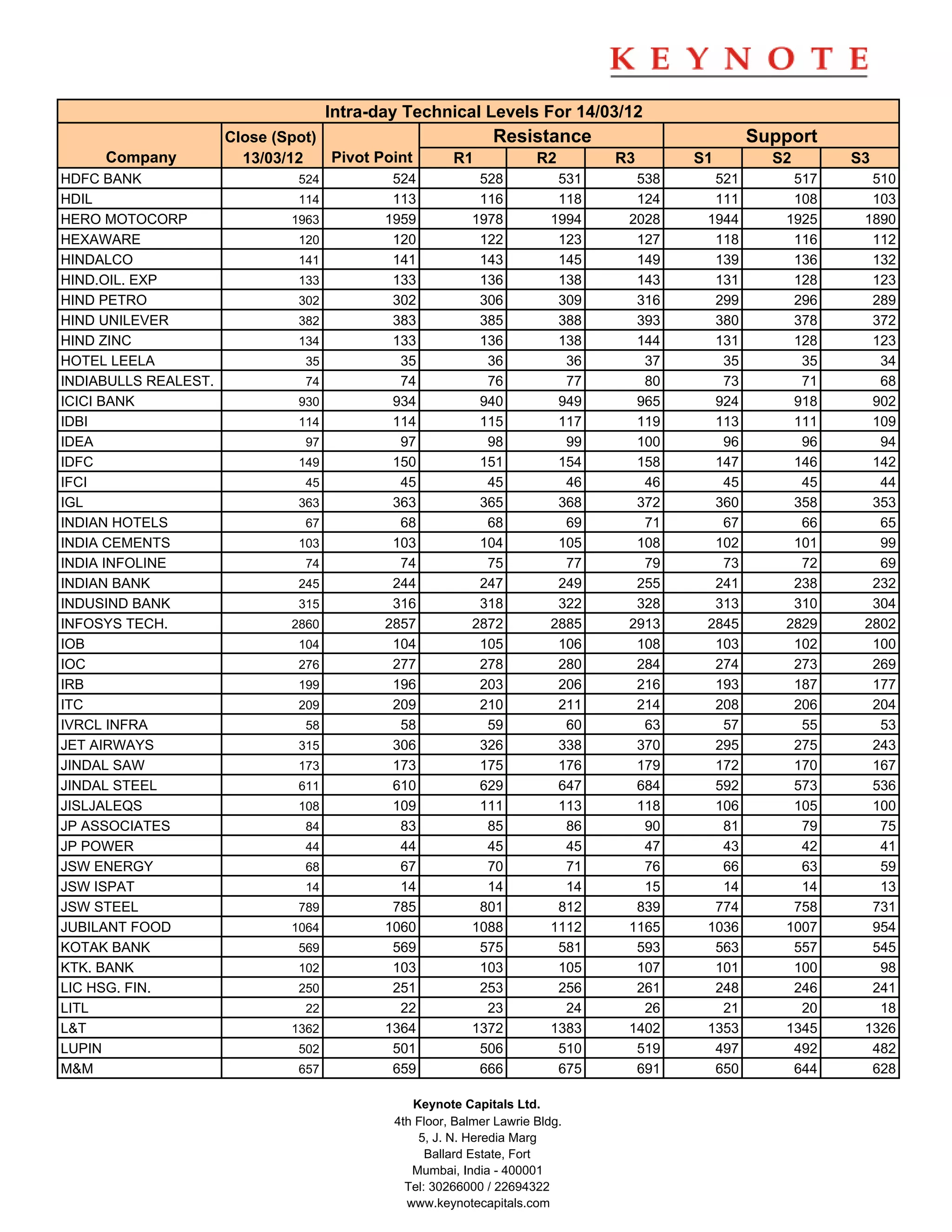 Intra-day Technical Levels For 14/03/12
                      Close (Spot)                            Resistance                        Support
     Company            13/03/12   Pivot Point         R1             R2        R3      S1        S2      S3
HDFC BANK                      524           524           528            531     538     521       517     510
HDIL                           114           113           116            118     124     111       108     103
HERO MOTOCORP                 1963          1959          1978           1994    2028    1944      1925    1890
HEXAWARE                       120           120           122            123     127     118       116     112
HINDALCO                       141           141           143            145     149     139       136     132
HIND.OIL. EXP                  133           133           136            138     143     131       128     123
HIND PETRO                     302           302           306            309     316     299       296     289
HIND UNILEVER                  382           383           385            388     393     380       378     372
HIND ZINC                      134           133           136            138     144     131       128     123
HOTEL LEELA                     35            35            36             36      37      35        35      34
INDIABULLS REALEST.             74            74            76             77      80      73        71      68
ICICI BANK                     930           934           940            949     965     924       918     902
IDBI                           114           114           115            117     119     113       111     109
IDEA                            97            97            98             99     100      96        96      94
IDFC                           149           150           151            154     158     147       146     142
IFCI                            45            45            45             46      46      45        45      44
IGL                            363           363           365            368     372     360       358     353
INDIAN HOTELS                   67            68            68             69      71      67        66      65
INDIA CEMENTS                  103           103           104            105     108     102       101      99
INDIA INFOLINE                  74            74            75             77      79      73        72      69
INDIAN BANK                    245           244           247            249     255     241       238     232
INDUSIND BANK                  315           316           318            322     328     313       310     304
INFOSYS TECH.                 2860          2857          2872           2885    2913    2845      2829    2802
IOB                            104           104           105            106     108     103       102     100
IOC                            276           277           278            280     284     274       273     269
IRB                            199           196           203            206     216     193       187     177
ITC                            209           209           210            211     214     208       206     204
IVRCL INFRA                     58            58            59             60      63      57        55      53
JET AIRWAYS                    315           306           326            338     370     295       275     243
JINDAL SAW                     173           173           175            176     179     172       170     167
JINDAL STEEL                   611           610           629            647     684     592       573     536
JISLJALEQS                     108           109           111            113     118     106       105     100
JP ASSOCIATES                   84            83            85             86      90      81        79      75
JP POWER                        44            44            45             45      47      43        42      41
JSW ENERGY                      68            67            70             71      76      66        63      59
JSW ISPAT                       14            14            14             14      15      14        14      13
JSW STEEL                      789           785           801            812     839     774       758     731
JUBILANT FOOD                 1064          1060          1088           1112    1165    1036      1007     954
KOTAK BANK                     569           569           575            581     593     563       557     545
KTK. BANK                      102           103           103            105     107     101       100      98
LIC HSG. FIN.                  250           251           253            256     261     248       246     241
LITL                            22            22            23             24      26      21        20      18
L&T                           1362          1364          1372           1383    1402    1353      1345    1326
LUPIN                          502           501           506            510     519     497       492     482
M&M                            657           659           666            675     691     650       644     628

                                                Keynote Capitals Ltd.
                                             4th Floor, Balmer Lawrie Bldg.
                                                 5, J. N. Heredia Marg
                                                   Ballard Estate, Fort
                                                Mumbai, India - 400001
                                               Tel: 30266000 / 22694322
                                               www.keynotecapitals.com
 