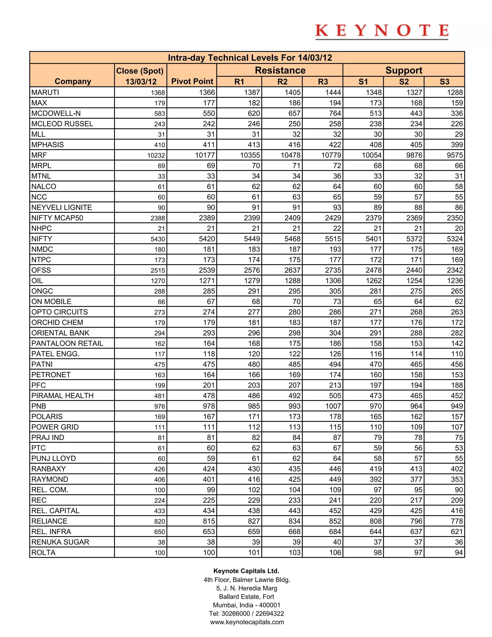 Intra-day Technical Levels For 14/03/12
                   Close (Spot)                            Resistance                       Support
     Company         13/03/12   Pivot Point         R1             R2       R3      S1        S2      S3
MARUTI                     1368          1366          1387          1405    1444    1348      1327    1288
MAX                         179           177           182           186     194     173       168     159
MCDOWELL-N                  583           550           620           657     764     513       443     336
MCLEOD RUSSEL               243           242           246           250     258     238       234     226
MLL                          31            31            31            32      32      30        30      29
MPHASIS                     410           411           413           416     422     408       405     399
MRF                       10232         10177         10355         10478   10779   10054      9876    9575
MRPL                         69            69            70            71      72      68        68      66
MTNL                         33            33            34            34      36      33        32      31
NALCO                        61            61            62            62      64      60        60      58
NCC                          60            60            61            63      65      59        57      55
NEYVELI LIGNITE              90            90            91            91      93      89        88      86
NIFTY MCAP50               2388          2389          2399          2409    2429    2379      2369    2350
NHPC                         21            21            21            21      22      21        21      20
NIFTY                      5430          5420          5449          5468    5515    5401      5372    5324
NMDC                        180           181           183           187     193     177       175     169
NTPC                        173           173           174           175     177     172       171     169
OFSS                       2515          2539          2576          2637    2735    2478      2440    2342
OIL                        1270          1271          1279          1288    1306    1262      1254    1236
ONGC                        288           285           291           295     305     281       275     265
ON MOBILE                    66            67            68            70      73      65        64      62
OPTO CIRCUITS               273           274           277           280     286     271       268     263
ORCHID CHEM                 179           179           181           183     187     177       176     172
ORIENTAL BANK               294           293           296           298     304     291       288     282
PANTALOON RETAIL            162           164           168           175     186     158       153     142
PATEL ENGG.                 117           118           120           122     126     116       114     110
PATNI                       475           475           480           485     494     470       465     456
PETRONET                    163           164           166           169     174     160       158     153
PFC                         199           201           203           207     213     197       194     188
PIRAMAL HEALTH              481           478           486           492     505     473       465     452
PNB                         976           978           985           993    1007     970       964     949
POLARIS                     169           167           171           173     178     165       162     157
POWER GRID                  111           111           112           113     115     110       109     107
PRAJ IND                     81            81            82            84      87      79        78      75
PTC                          61            60            62            63      67      59        56      53
PUNJ LLOYD                   60            59            61            62      64      58        57      55
RANBAXY                     426           424           430           435     446     419       413     402
RAYMOND                     406           401           416           425     449     392       377     353
REL. COM.                   100            99           102           104     109      97        95      90
REC                         224           225           229           233     241     220       217     209
REL. CAPITAL                433           434           438           443     452     429       425     416
RELIANCE                    820           815           827           834     852     808       796     778
REL. INFRA                  650           653           659           668     684     644       637     621
RENUKA SUGAR                 38            38            39            39      40      37        37      36
ROLTA                       100           100           101           103     106      98        97      94

                                             Keynote Capitals Ltd.
                                          4th Floor, Balmer Lawrie Bldg.
                                              5, J. N. Heredia Marg
                                                Ballard Estate, Fort
                                             Mumbai, India - 400001
                                            Tel: 30266000 / 22694322
                                            www.keynotecapitals.com
 