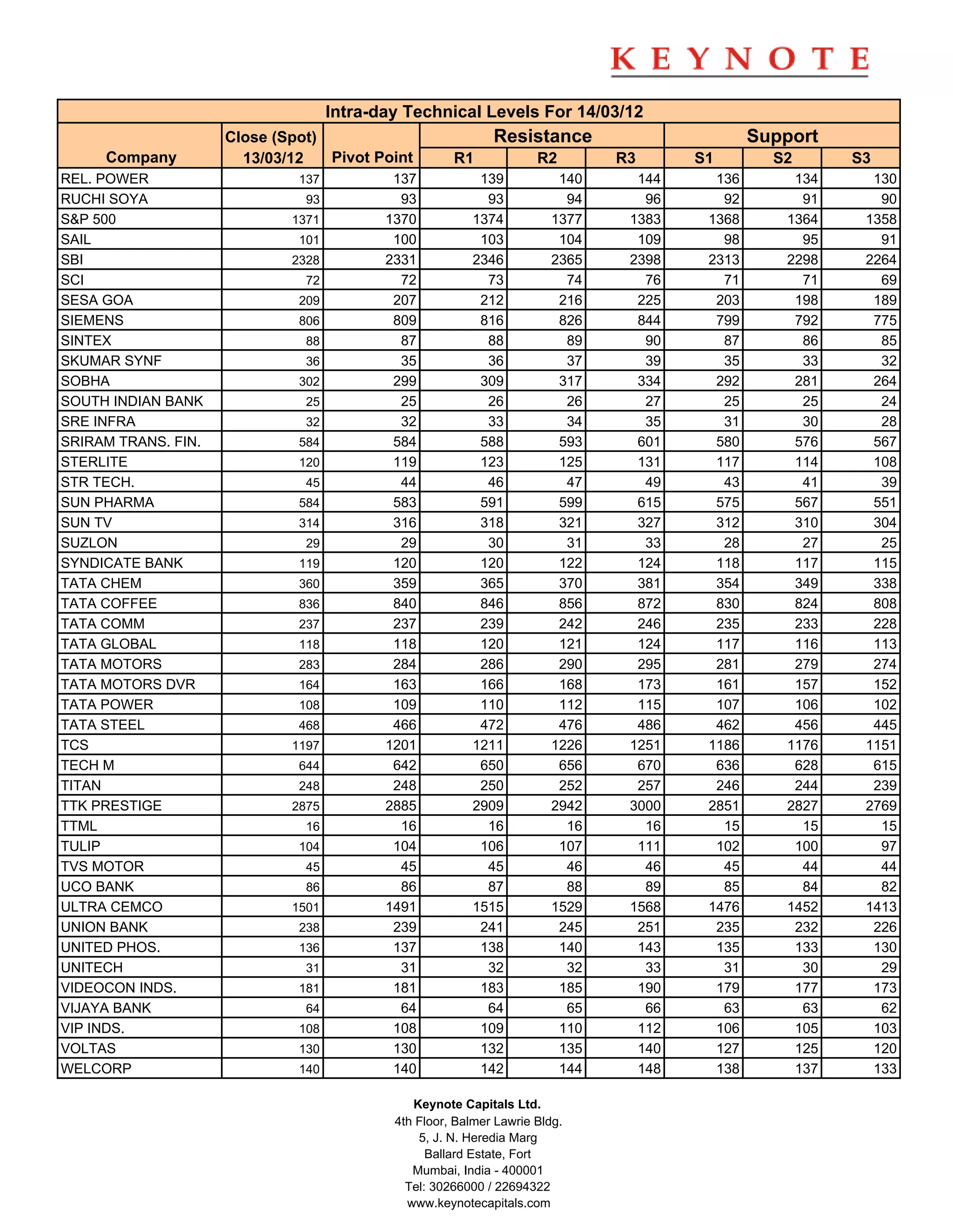 Intra-day Technical Levels For 14/03/12
                     Close (Spot)                            Resistance                        Support
     Company           13/03/12   Pivot Point         R1             R2        R3      S1        S2      S3
REL. POWER                    137           137           139            140     144     136       134     130
RUCHI SOYA                     93            93            93             94      96      92        91      90
S&P 500                      1371          1370          1374           1377    1383    1368      1364    1358
SAIL                          101           100           103            104     109      98        95      91
SBI                          2328          2331          2346           2365    2398    2313      2298    2264
SCI                            72            72            73             74      76      71        71      69
SESA GOA                      209           207           212            216     225     203       198     189
SIEMENS                       806           809           816            826     844     799       792     775
SINTEX                         88            87            88             89      90      87        86      85
SKUMAR SYNF                    36            35            36             37      39      35        33      32
SOBHA                         302           299           309            317     334     292       281     264
SOUTH INDIAN BANK              25            25            26             26      27      25        25      24
SRE INFRA                      32            32            33             34      35      31        30      28
SRIRAM TRANS. FIN.            584           584           588            593     601     580       576     567
STERLITE                      120           119           123            125     131     117       114     108
STR TECH.                      45            44            46             47      49      43        41      39
SUN PHARMA                    584           583           591            599     615     575       567     551
SUN TV                        314           316           318            321     327     312       310     304
SUZLON                         29            29            30             31      33      28        27      25
SYNDICATE BANK                119           120           120            122     124     118       117     115
TATA CHEM                     360           359           365            370     381     354       349     338
TATA COFFEE                   836           840           846            856     872     830       824     808
TATA COMM                     237           237           239            242     246     235       233     228
TATA GLOBAL                   118           118           120            121     124     117       116     113
TATA MOTORS                   283           284           286            290     295     281       279     274
TATA MOTORS DVR               164           163           166            168     173     161       157     152
TATA POWER                    108           109           110            112     115     107       106     102
TATA STEEL                    468           466           472            476     486     462       456     445
TCS                          1197          1201          1211           1226    1251    1186      1176    1151
TECH M                        644           642           650            656     670     636       628     615
TITAN                         248           248           250            252     257     246       244     239
TTK PRESTIGE                 2875          2885          2909           2942    3000    2851      2827    2769
TTML                           16            16            16             16      16      15        15      15
TULIP                         104           104           106            107     111     102       100      97
TVS MOTOR                      45            45            45             46      46      45        44      44
UCO BANK                       86            86            87             88      89      85        84      82
ULTRA CEMCO                  1501          1491          1515           1529    1568    1476      1452    1413
UNION BANK                    238           239           241            245     251     235       232     226
UNITED PHOS.                  136           137           138            140     143     135       133     130
UNITECH                        31            31            32             32      33      31        30      29
VIDEOCON INDS.                181           181           183            185     190     179       177     173
VIJAYA BANK                    64            64            64             65      66      63        63      62
VIP INDS.                     108           108           109            110     112     106       105     103
VOLTAS                        130           130           132            135     140     127       125     120
WELCORP                       140           140           142            144     148     138       137     133

                                               Keynote Capitals Ltd.
                                            4th Floor, Balmer Lawrie Bldg.
                                                5, J. N. Heredia Marg
                                                  Ballard Estate, Fort
                                               Mumbai, India - 400001
                                              Tel: 30266000 / 22694322
                                              www.keynotecapitals.com
 