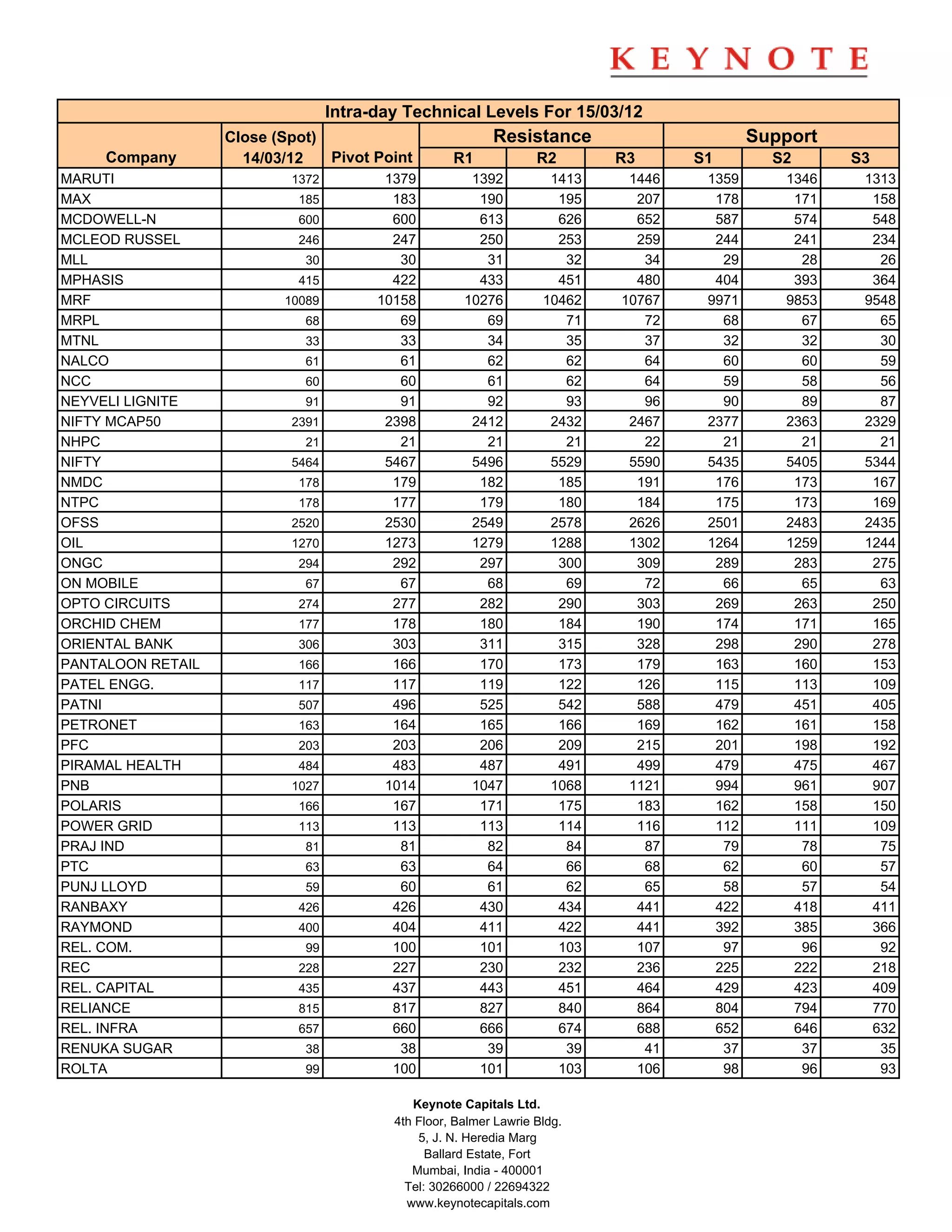Intra-day Technical Levels For 15/03/12
                   Close (Spot)                            Resistance                       Support
     Company         14/03/12   Pivot Point         R1             R2       R3      S1        S2      S3
MARUTI                     1372          1379          1392          1413    1446    1359      1346    1313
MAX                         185           183           190           195     207     178       171     158
MCDOWELL-N                  600           600           613           626     652     587       574     548
MCLEOD RUSSEL               246           247           250           253     259     244       241     234
MLL                          30            30            31            32      34      29        28      26
MPHASIS                     415           422           433           451     480     404       393     364
MRF                       10089         10158         10276         10462   10767    9971      9853    9548
MRPL                         68            69            69            71      72      68        67      65
MTNL                         33            33            34            35      37      32        32      30
NALCO                        61            61            62            62      64      60        60      59
NCC                          60            60            61            62      64      59        58      56
NEYVELI LIGNITE              91            91            92            93      96      90        89      87
NIFTY MCAP50               2391          2398          2412          2432    2467    2377      2363    2329
NHPC                         21            21            21            21      22      21        21      21
NIFTY                      5464          5467          5496          5529    5590    5435      5405    5344
NMDC                        178           179           182           185     191     176       173     167
NTPC                        178           177           179           180     184     175       173     169
OFSS                       2520          2530          2549          2578    2626    2501      2483    2435
OIL                        1270          1273          1279          1288    1302    1264      1259    1244
ONGC                        294           292           297           300     309     289       283     275
ON MOBILE                    67            67            68            69      72      66        65      63
OPTO CIRCUITS               274           277           282           290     303     269       263     250
ORCHID CHEM                 177           178           180           184     190     174       171     165
ORIENTAL BANK               306           303           311           315     328     298       290     278
PANTALOON RETAIL            166           166           170           173     179     163       160     153
PATEL ENGG.                 117           117           119           122     126     115       113     109
PATNI                       507           496           525           542     588     479       451     405
PETRONET                    163           164           165           166     169     162       161     158
PFC                         203           203           206           209     215     201       198     192
PIRAMAL HEALTH              484           483           487           491     499     479       475     467
PNB                        1027          1014          1047          1068    1121     994       961     907
POLARIS                     166           167           171           175     183     162       158     150
POWER GRID                  113           113           113           114     116     112       111     109
PRAJ IND                     81            81            82            84      87      79        78      75
PTC                          63            63            64            66      68      62        60      57
PUNJ LLOYD                   59            60            61            62      65      58        57      54
RANBAXY                     426           426           430           434     441     422       418     411
RAYMOND                     400           404           411           422     441     392       385     366
REL. COM.                    99           100           101           103     107      97        96      92
REC                         228           227           230           232     236     225       222     218
REL. CAPITAL                435           437           443           451     464     429       423     409
RELIANCE                    815           817           827           840     864     804       794     770
REL. INFRA                  657           660           666           674     688     652       646     632
RENUKA SUGAR                 38            38            39            39      41      37        37      35
ROLTA                        99           100           101           103     106      98        96      93

                                             Keynote Capitals Ltd.
                                          4th Floor, Balmer Lawrie Bldg.
                                              5, J. N. Heredia Marg
                                                Ballard Estate, Fort
                                             Mumbai, India - 400001
                                            Tel: 30266000 / 22694322
                                            www.keynotecapitals.com
 