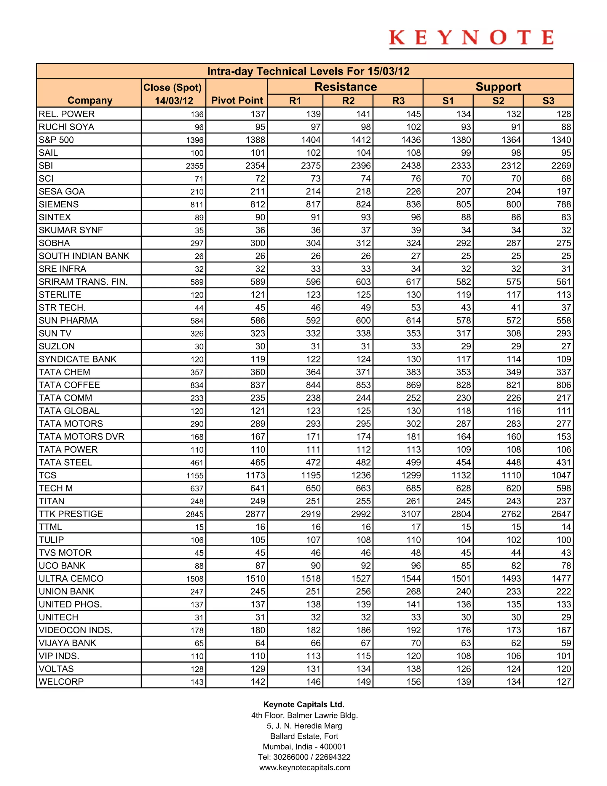 Intra-day Technical Levels For 15/03/12
                     Close (Spot)                            Resistance                        Support
     Company           14/03/12   Pivot Point         R1             R2        R3      S1        S2      S3
REL. POWER                    136           137           139            141     145     134       132     128
RUCHI SOYA                     96            95            97             98     102      93        91      88
S&P 500                      1396          1388          1404           1412    1436    1380      1364    1340
SAIL                          100           101           102            104     108      99        98      95
SBI                          2355          2354          2375           2396    2438    2333      2312    2269
SCI                            71            72            73             74      76      70        70      68
SESA GOA                      210           211           214            218     226     207       204     197
SIEMENS                       811           812           817            824     836     805       800     788
SINTEX                         89            90            91             93      96      88        86      83
SKUMAR SYNF                    35            36            36             37      39      34        34      32
SOBHA                         297           300           304            312     324     292       287     275
SOUTH INDIAN BANK              26            26            26             26      27      25        25      25
SRE INFRA                      32            32            33             33      34      32        32      31
SRIRAM TRANS. FIN.            589           589           596            603     617     582       575     561
STERLITE                      120           121           123            125     130     119       117     113
STR TECH.                      44            45            46             49      53      43        41      37
SUN PHARMA                    584           586           592            600     614     578       572     558
SUN TV                        326           323           332            338     353     317       308     293
SUZLON                         30            30            31             31      33      29        29      27
SYNDICATE BANK                120           119           122            124     130     117       114     109
TATA CHEM                     357           360           364            371     383     353       349     337
TATA COFFEE                   834           837           844            853     869     828       821     806
TATA COMM                     233           235           238            244     252     230       226     217
TATA GLOBAL                   120           121           123            125     130     118       116     111
TATA MOTORS                   290           289           293            295     302     287       283     277
TATA MOTORS DVR               168           167           171            174     181     164       160     153
TATA POWER                    110           110           111            112     113     109       108     106
TATA STEEL                    461           465           472            482     499     454       448     431
TCS                          1155          1173          1195           1236    1299    1132      1110    1047
TECH M                        637           641           650            663     685     628       620     598
TITAN                         248           249           251            255     261     245       243     237
TTK PRESTIGE                 2845          2877          2919           2992    3107    2804      2762    2647
TTML                           15            16            16             16      17      15        15      14
TULIP                         106           105           107            108     110     104       102     100
TVS MOTOR                      45            45            46             46      48      45        44      43
UCO BANK                       88            87            90             92      96      85        82      78
ULTRA CEMCO                  1508          1510          1518           1527    1544    1501      1493    1477
UNION BANK                    247           245           251            256     268     240       233     222
UNITED PHOS.                  137           137           138            139     141     136       135     133
UNITECH                        31            31            32             32      33      30        30      29
VIDEOCON INDS.                178           180           182            186     192     176       173     167
VIJAYA BANK                    65            64            66             67      70      63        62      59
VIP INDS.                     110           110           113            115     120     108       106     101
VOLTAS                        128           129           131            134     138     126       124     120
WELCORP                       143           142           146            149     156     139       134     127

                                               Keynote Capitals Ltd.
                                            4th Floor, Balmer Lawrie Bldg.
                                                5, J. N. Heredia Marg
                                                  Ballard Estate, Fort
                                               Mumbai, India - 400001
                                              Tel: 30266000 / 22694322
                                              www.keynotecapitals.com
 