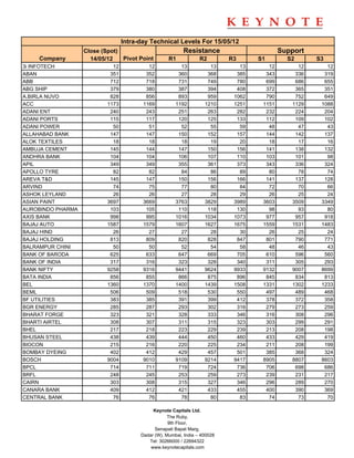 Intra-day Technical Levels For 15/05/12
                   Close (Spot)                            Resistance                       Support
    Company          14/05/12   Pivot Point         R1            R2        R3      S1        S2      S3
3i INFOTECH                  12            12            13           13       13      12        12      12
ABAN                        351           352           360          368      385     343       336     319
ABB                         712           718           731          749      780     699       686     655
ABG SHIP                    379           380           387          394      408     372       365     351
A.BIRLA NUVO                828           856           893          959     1062     790       752     649
ACC                        1173          1169          1192         1210     1251    1151      1129    1088
ADANI ENT                   240           243           251          263      282     232       224     204
ADANI PORTS                 115           117           120          125      133     112       109     102
ADANI POWER                  50            51            52           55       59      48        47      43
ALLAHABAD BANK              147           147           150          152      157     144       142     137
ALOK TEXTILES                18            18            18           19       20      18        17      16
AMBUJA CEMENT               145           144           147          150      156     141       138     132
ANDHRA BANK                 104           104           106          107      110     103       101      98
APIL                        349           349           355          361      373     343       336     324
APOLLO TYRE                  82            82            84           86       89      80        78      74
AREVA T&D                   145           147           150          156      166     141       137     128
ARVIND                       74            75            77           80       84      72        70      66
ASHOK LEYLAND                26            26            27           28       29      26        25      24
ASIAN PAINT                3697          3669          3763         3829     3989    3603      3509    3349
AUROBINDO PHARMA            103           105           110          118      130      98        93      80
AXIS BANK                   998           995          1016         1034     1073     977       957     918
BAJAJ AUTO                 1587          1579          1607         1627     1675    1559      1531    1483
BAJAJ HIND                   26            27            27           28       30      26        25      24
BAJAJ HOLDING               813           809           820          828      847     801       790     771
BALRAMPUR CHINI              50            50            52           54       58      48        46      43
BANK OF BARODA              625           633           647          669      705     610       596     560
BANK OF INDIA               317           316           323          328      340     311       305     293
BANK NIFTY                 9258          9316          9441         9624     9933    9132      9007    8699
BATA INDIA                  856           855           866          875      896     845       834     813
BEL                        1360          1370          1400         1439     1508    1331      1302    1233
BEML                        506           509           518          530      550     497       489     468
BF UTILITIES                383           385           391          399      412     378       372     358
BGR ENERGY                  285           287           293          302      316     279       273     259
BHARAT FORGE                323           321           328          333      346     316       308     296
BHARTI AIRTEL               308           307           311          315      323     303       299     291
BHEL                        217           218           223          229      239     213       208     198
BHUSAN STEEL                438           439           444          450      460     433       429     419
BIOCON                      215           216           220          225      234     211       208     199
BOMBAY DYEING               402           412           429          457      501     385       368     324
BOSCH                      9004          9010          9109         9214     9417    8905      8807    8603
BPCL                        714           711           719          724      736     706       698     686
BRFL                        248           245           253          259      273     239       231     217
CAIRN                       303           308           315          327      346     296       289     270
CANARA BANK                 409           412           421          433      455     400       390     369
CENTRAL BANK                 76            76            78           80       83      74        73      70

                                             Keynote Capitals Ltd.
                                                    The Ruby,
                                                    9th Floor,
                                              Senapati Bapat Marg,
                                        Dadar (W), Mumbai, India – 400028
                                           Tel: 30266000 / 22694322
                                            www.keynotecapitals.com
 