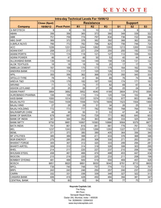 Intra-day Technical Levels For 19/06/12
                   Close (Spot)                            Resistance                       Support
    Company          18/06/12   Pivot Point         R1            R2        R3      S1        S2      S3
3i INFOTECH                   9             9            10           10       11       9         8       7
ABAN                        356           356           365          373      390     348       339     322
ABB                         751           759           774          797      834     736       722     684
ABG SHIP                    369           372           376          382      392     366       362     352
A.BIRLA NUVO                766           772           782          798      825     756       746     720
ACC                        1226          1231          1244         1262     1293    1213      1200    1169
ADANI ENT                   208           213           221          234      255     200       192     170
ADANI PORTS                 115           115           118          121      127     112       109     103
ADANI POWER                  46            47            48           50       53      45        44      40
ALLAHABAD BANK              139           140           144          149      158     135       131     122
ALOK TEXTILES                18            18            18           19       20      17        17      16
AMBUJA CEMENT               167           168           170          173      179     164       162     156
ANDHRA BANK                 113           114           117          120      126     111       108     102
APIL                        355           356           362          368      379     350       345     333
APOLLO TYRE                  78            79            81           84       89      76        74      69
AREVA T&D                   178           179           182          187      195     174       171     163
ARVIND                       71            72            74           77       82      69        67      62
ASHOK LEYLAND                25            25            26           27       28      25        24      23
ASIAN PAINT                3864          3892          3952         4040     4189    3804      3743    3595
AUROBINDO PHARMA            106           108           110          114      120     104       102      96
AXIS BANK                  1000          1014          1037         1074     1135     977       953     892
BAJAJ AUTO                 1542          1539          1558         1574     1609    1523      1504    1469
BAJAJ HIND                   27            28            29           31       34      26        25      22
BAJAJ HOLDING               772           773           777          782      790     768       764     756
BALRAMPUR CHINI              48            48            50           51       53      47        46      43
BANK OF BARODA              678           687           704          729      771     662       645     603
BANK OF INDIA               341           344           352          363      382     333       325     305
BANK NIFTY                 9750          9881         10067        10383    10886    9564      9379    8877
BATA INDIA                  791           801           816          841      881     776       761     720
BEL                        1237          1243          1253         1268     1293    1227      1217    1192
BEML                        371           373           380          389      405     364       356     340
BF UTILITIES                385           389           398          411      433     376       368     346
BGR ENERGY                  279           285           293          308      330     271       263     241
BHARAT FORGE                305           307           312          320      333     299       294     281
BHARTI AIRTEL               309           310           314          318      326     306       303     295
BHEL                        214           217           220          227      237     210       206     196
BHUSAN STEEL                458           461           466          474      488     453       447     434
BIOCON                      215           216           220          225      233     211       208     199
BOMBAY DYEING               481           488           500          519      550     469       457     426
BOSCH                      8851          8820          8891         8930     9040    8781      8710    8600
BPCL                        739           740           748          757      774     731       724     707
BRFL                        243           243           246          250      257     240       237     230
CAIRN                       332           331           336          339      348     327       322     313
CANARA BANK                 406           416           428          450      484     394       381     347
CENTRAL BANK                 79            80            82           84       89      77        75      71

                                             Keynote Capitals Ltd.
                                                    The Ruby,
                                                    9th Floor,
                                              Senapati Bapat Marg,
                                        Dadar (W), Mumbai, India – 400028
                                           Tel: 30266000 / 22694322
                                            www.keynotecapitals.com
 