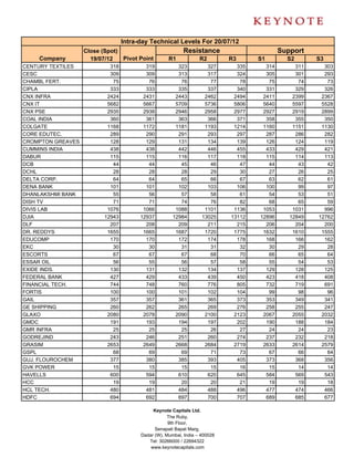Intra-day Technical Levels For 20/07/12
                   Close (Spot)                            Resistance                       Support
    Company          19/07/12   Pivot Point         R1            R2        R3      S1        S2       S3
CENTURY TEXTILES            318           319           323          327      335     314        311     303
CESC                        309           309           313          317      324     305        301     293
CHAMBL FERT.                 75            76            76           77       78      75         74      73
CIPLA                       333           333           335          337      340     331        329     326
CNX INFRA                  2424          2431          2443         2462     2494    2411       2399    2367
CNX IT                     5682          5667          5709         5736     5806    5640       5597    5528
CNX PSE                    2935          2938          2946         2958     2977    2927       2919    2899
COAL INDIA                  360           361           363          366      371     358        355     350
COLGATE                    1168          1172          1181         1193     1214    1160       1151    1130
CORE EDUTEC.                289           290           291          293      297     287        286     282
CROMPTON GREAVES            128           129           131          134      139     126        124     119
CUMMINS INDIA               438           438           442          446      455     433        429     421
DABUR                       115           115           116          117      118     115        114     113
DCB                          44            44            45           46       47      44         43      42
DCHL                         28            28            28           29       30      27         26      25
DELTA CORP.                  64            64            65           66       67      63         62      61
DENA BANK                   101           101           102          103      106     100         99      97
DHANLAKSHMI BANK             55            56            57           58       61      54         53      51
DISH TV                      71            71            74           76       82      68         65      59
DIVIS LAB                  1076          1066          1088         1101     1136    1053       1031     996
DJIA                      12943         12937         12984        13025    13112   12896      12849   12762
DLF                         207           208           209          211      215     206        204     200
DR. REDDYS                 1655          1665          1687         1720     1775    1632       1610    1555
EDUCOMP                     170           170           172          174      178     168        166     162
EKC                          30            30            31           31       32      30         29      28
ESCORTS                      67            67            67           68       70      66         65      64
ESSAR OIL                    56            55            56           57       58      55         54      53
EXIDE INDS.                 130           131           132          134      137     129        128     125
FEDERAL BANK                427           429           433          439      450     423        418     408
FINANCIAL TECH.             744           748           760          776      805     732        719     691
FORTIS                      100           100           101          102      104      99         98      96
GAIL                        357           357           361          365      373     353        349     341
GE SHIPPING                 260           262           265          269      276     258        255     247
GLAXO                      2080          2078          2090         2100     2123    2067       2055    2032
GMDC                        191           193           194          197      202     190        188     184
GMR INFRA                    25            25            25           26       27      24         24      23
GODREJIND                   243           246           251          260      274     237        232     218
GRASIM                     2653          2649          2668         2684     2719    2633       2614    2579
GSPL                         68            69            69           71       73      67         66      64
GUJ. FLOUROCHEM             377           380           385          393      405     373        368     356
GVK POWER                    15            15            15           15       16      15         14      14
HAVELLS                     600           594           610          620      645     584        569     543
HCC                          19            19            20           20       21      19         19      18
HCL TECH.                   480           481           484          488      496     477        474     466
HDFC                        694           692           697          700      707     689        685     677

                                             Keynote Capitals Ltd.
                                                    The Ruby,
                                                    9th Floor,
                                              Senapati Bapat Marg,
                                        Dadar (W), Mumbai, India – 400028
                                           Tel: 30266000 / 22694322
                                            www.keynotecapitals.com
 