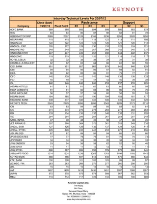 Intra-day Technical Levels For 20/07/12
                      Close (Spot)                            Resistance                       Support
     Company            19/07/12   Pivot Point         R1            R2        R3      S1        S2      S3
HDFC BANK                      589           589           592          594      599     586       583     578
HDIL                            84            84            85           87       90      82        81      78
HERO MOTOCORP                 2089          2097          2128         2166     2236    2058      2028    1958
HEXAWARE                       115           115           117          118      122     113       111     108
HINDALCO                       122           122           123          124      126     121       120     118
HIND.OIL. EXP                  126           127           128          130      133     125       124     121
HIND PETRO                     349           349           353          357      366     345       340     331
HIND UNILEVER                  447           447           449          451      456     444       442     437
HIND ZINC                      119           119           120          120      121     119       118     117
HOTEL LEELA                     32            32            33           33       34      31        31      30
INDIABULLS REALEST.             62            62            63           64       66      61        60      59
ICICI BANK                     951           951           957          962      974     945       940     928
IDBI                            94            94            95           95       97      93        92      91
IDEA                            80            82            83           86       91      79        77      72
IDFC                           140           139           141          142      146     138       136     133
IFCI                            40            40            41           41       42      40        39      39
IGL                            240           240           243          246      253     237       233     226
INDIAN HOTELS                   61            61            61           62       63      60        60      59
INDIA CEMENTS                   81            81            82           84       86      80        79      76
INDIA INFOLINE                  56            57            57           58       60      56        55      53
INDIAN BANK                    184           185           187          190      194     183       181     177
INDUSIND BANK                  338           337           340          342      346     335       332     328
INFOSYS TECH.                 2245          2229          2266         2286     2343    2209      2173    2116
IOB                             83            83            84           84       85      83        82      81
IOC                            274           273           276          278      283     271       268     263
IRB                            133           134           135          137      140     132       131     128
ITC                            254           254           256          258      261     253       251     248
IVRCL INFRA                     47            48            48           49       50      47        46      45
JET AIRWAYS                    357           360           364          370      381     353       349     338
JINDAL SAW                     127           126           129          132      137     124       120     114
JINDAL STEEL                   426           428           433          441      453     421       416     404
JISLJALEQS                      87            87            89           91       94      85        83      80
JP ASSOCIATES                   77            77            78           79       81      76        75      73
JP POWER                        34            34            34           35       35      34        34      33
JSW ENERGY                      53            54            56           58       62      52        50      46
JSW ISPAT                       11            11            11           12       12      11        11      11
JSW STEEL                      690           687           699          708      729     678       666     645
JUBILANT FOOD                 1214          1224          1239         1263     1303    1199      1185    1145
KOTAK BANK                     580           586           597          613      640     570       560     533
KTK. BANK                      100           100           101          102      103      99        99      97
LIC HSG. FIN.                  263           263           266          270      277     260       256     250
LITL                            15            15            15           15       16      15        14      14
L&T                           1407          1409          1418         1430     1451    1397      1388    1367
LUPIN                          572           570           575          579      588     567       562     553
M&M                            710           712           717          723      734     705       700     689

                                                Keynote Capitals Ltd.
                                                       The Ruby,
                                                       9th Floor,
                                                 Senapati Bapat Marg,
                                           Dadar (W), Mumbai, India – 400028
                                              Tel: 30266000 / 22694322
                                               www.keynotecapitals.com
 