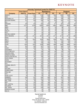 Intra-day Technical Levels For 20/07/12
                   Close (Spot)                            Resistance                       Support
     Company         19/07/12   Pivot Point         R1            R2        R3      S1        S2      S3
MARUTI                     1117          1134          1158         1199     1264    1093      1069    1004
MAX                         185           186           188          190      194     184       183     179
MCDOWELL-N                  807           801           820          834      866     788       769     736
MCLEOD RUSSEL               331           329           336          341      353     324       317     305
MLL                          21            21            21           22       22      20        20      19
MPHASIS                     395           392           400          405      417     387       379     367
MRF                       10116         10166         10260        10404    10642   10022      9928    9690
MRPL                         59            59            60           61       63      58        57      54
MTNL                         25            25            25           25       26      25        24      24
NALCO                        56            56            57           57       57      56        56      55
NCC                          41            41            42           43       44      40        40      38
NEYVELI LIGNITE              84            84            85           86       87      83        83      81
NIFTY MCAP50               2128          2131          2140         2151     2171    2119      2110    2090
NHPC                         19            19            19           19       19      19        18      18
NIFTY                      5243          5245          5256         5269     5294    5231      5220    5195
NMDC                        192           193           194          197      201     190       188     184
NTPC                        157           158           159          160      163     156       155     152
OFSS                       2520          2532          2558         2596     2660    2494      2468    2404
OIL                         493           490           497          502      514     485       478     466
ONGC                        285           285           287          289      294     283       281     276
ON MOBILE                    37            37            37           38       39      36        36      35
OPTO CIRCUITS               155           156           156          158      160     154       153     151
ORCHID CHEM                 122           123           124          126      130     121       119     115
ORIENTAL BANK               243           246           249          255      264     240       237     229
PANTALOON RETAIL            185           187           189          194      201     182       180     173
PATEL ENGG.                  95            96            97           98      101      94        93      91
PATNI                       516           516           519          522      527     513       511     506
PETRONET                    148           148           149          149      151     147       146     144
PFC                         178           180           183          187      195     175       173     166
PIRAMAL HEALTH              510           510           520          529      549     500       491     471
PNB                         824           828           839          854      880     813       802     776
POLARIS                     114           114           116          117      120     113       111     108
POWER GRID                  112           112           113          113      115     111       111     110
PRAJ IND                     60            60            61           63       65      59        58      56
PTC                          61            62            62           63       64      61        60      59
PUNJ LLOYD                   55            55            55           56       57      54        54      53
RANBAXY                     490           491           494          498      504     487       485     478
RAYMOND                     377           380           383          390      400     373       369     359
REL. COM.                    64            64            65           67       69      63        62      60
REC                         191           193           195          198      204     189       187     181
REL. CAPITAL                352           354           359          366      378     347       342     330
RELIANCE                    728           725           732          737      749     721       713     701
REL. INFRA                  528           529           536          544      558     522       515     501
RENUKA SUGAR                 33            33            33           34       35      32        32      31
ROLTA                        75            75            76           77       78      74        73      71

                                             Keynote Capitals Ltd.
                                                    The Ruby,
                                                    9th Floor,
                                              Senapati Bapat Marg,
                                        Dadar (W), Mumbai, India – 400028
                                           Tel: 30266000 / 22694322
                                            www.keynotecapitals.com
 
