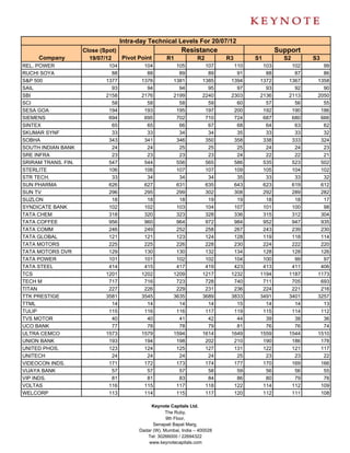 Intra-day Technical Levels For 20/07/12
                     Close (Spot)                            Resistance                       Support
     Company           19/07/12   Pivot Point         R1            R2        R3      S1        S2      S3
REL. POWER                    104           104           105          107      110     103       102      99
RUCHI SOYA                     88            88            89           89       91      88        87      86
S&P 500                      1377          1376          1381         1385     1394    1372      1367    1358
SAIL                           93            94            94           95       97      93        92      90
SBI                          2158          2176          2199         2240     2303    2136      2113    2050
SCI                            58            58            58           59       60      57        56      55
SESA GOA                      194           193           195          197      200     192       190     186
SIEMENS                       694           695           702          710      724     687       680     666
SINTEX                         65            65            66           67       68      64        63      62
SKUMAR SYNF                    33            33            34           34       35      33        33      32
SOBHA                         343           341           346          350      358     338       333     324
SOUTH INDIAN BANK              24            24            25           25       25      24        24      23
SRE INFRA                      23            23            23           23       24      22        22      21
SRIRAM TRANS. FIN.            547           544           556          565      586     535       523     502
STERLITE                      106           106           107          107      109     105       104     102
STR TECH.                      33            34            34           34       35      33        33      32
SUN PHARMA                    626           627           631          635      643     623       619     612
SUN TV                        296           295           299          302      308     292       289     282
SUZLON                         18            18            18           19       19      18        18      17
SYNDICATE BANK                102           102           103          104      107     101       100      98
TATA CHEM                     318           320           323          328      336     315       312     304
TATA COFFEE                   956           960           964          972      984     952       947     935
TATA COMM                     246           249           252          258      267     243       239     230
TATA GLOBAL                   121           121           123          124      128     119       118     114
TATA MOTORS                   225           225           226          228      230     224       222     220
TATA MOTORS DVR               129           130           130          132      134     128       128     126
TATA POWER                    101           101           102          102      104     100        99      97
TATA STEEL                    414           415           417          419      423     413       411     406
TCS                          1201          1202          1209         1217     1232    1194      1187    1173
TECH M                        717           716           723          728      740     711       705     693
TITAN                         227           226           229          231      236     224       221     216
TTK PRESTIGE                 3581          3545          3635         3689     3833    3491      3401    3257
TTML                           14            14            14           14       15      14        14      13
TULIP                         115           116           116          117      119     115       114     112
TVS MOTOR                      40            40            41           42       44      39        38      36
UCO BANK                       77            78            78           79       81      76        76      74
ULTRA CEMCO                  1573          1579          1594         1614     1649    1559      1544    1510
UNION BANK                    193           194           198          202      210     190       186     178
UNITED PHOS.                  123           124           125          127      131     122       121     117
UNITECH                        24            24            24           24       25      23        23      22
VIDEOCON INDS.                171           172           173          174      177     170       169     166
VIJAYA BANK                    57            57            57           58       59      56        56      55
VIP INDS.                      81            81            83           84       86      80        79      76
VOLTAS                        116           115           117          118      122     114       112     109
WELCORP                       113           114           115          117      120     112       111     108

                                               Keynote Capitals Ltd.
                                                      The Ruby,
                                                      9th Floor,
                                                Senapati Bapat Marg,
                                          Dadar (W), Mumbai, India – 400028
                                             Tel: 30266000 / 22694322
                                              www.keynotecapitals.com
 