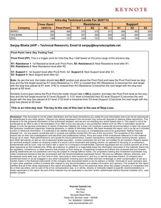 Intra-day Technical Levels For 20/07/12
                             Close (Spot)                                     Resistance                                     Support
        Company                19/07/12   Pivot Point                  R1             R2            R3            S1             S2            S3
WIPRO                                     369               368             370            372           377           366            363           359
YES BANK                                  355               354             357            359           364           352            349           345
ZEEL                                      146               147             149            151           155           145            143           139


Sanjay Bhatia (AVP – Technical Research), Email Id sanjay@keynotecapitals.net

Pivot Point: Intra- Day Trading Tool.

Pivot Point (PP): This is a trigger point for Intra Day Buy / Sell based on the price range of the previous day.

R1: Resistance 1: 1st Resistance level over Pivot Point, R2: Resistance 2: Next Resistance level after R1.
R3: Resistance 3: Next Resistance level after R2.

S1: Support 1: 1st Support level after Pivot Point, S2: Support 2: Next Support level after S1.
S3: Support 3: Next Support level after S2.

Note: As per this tool, the trader should take BUY position just above the Pivot Point and keep the Pivot Point level as stop
loss and the first target would be R1 level (Resistance 1). If R1 is crossed then R2 (Resistance 2) becomes the next target
with the stop loss placed at R1 level. If R2 is crossed then R3 (Resistance 3) becomes the next target with the stop loss
placed at R2 level.

Similarly if price goes below the Pivot Point the trader should take a SELL position and keep the Pivot Point level as the stop
loss and the first target would be S1 level (Support 1). If S1 level is breached then S2 level (Support 2) becomes the next
target with the stop loss placed at S1 level. If S2 level is breached then S3 level (Support 3) becomes the next target with the
stop loss placed at S2 level.

This is an intra-day tool. The key to the use of this tool is the use of Stop Loss


Disclaimer: This document is not for public distribution and has been furnished to you solely for your information and must not be reproduced
or redistributed to any other person. Persons into whose possession this document may come are required to observe these restrictions. This
material is for the personal information of the authorized recipient, and we are not soliciting any action based upon it. This report is not to be
construed as an offer to sell or the solicitation of an offer to buy any security in any jurisdiction where such an offer or solicitation would be
illegal. It is for the general information of clients of Keynote Capitals Ltd. It does not constitute a personal recommendation or take into account
the particular investment objectives, financial situations, or needs of individual clients. We have reviewed the report, and in so far as it includes
current or historical information, it is believed to be reliable though its accuracy or completeness cannot be guaranteed. Neither Keynote
Capitals Ltd., nor any person connected with it, accepts any liability arising from the use of this document. The recipients of this material
should rely on their own investigations and take their own professional advice. Price and value of the investments referred to in this material
may go up or down. Past performance is not a guide for future performance. Certain transactions -including those involving futures, options
and other derivatives as well as non-investment grade securities - involve substantial risk and are not suitable for all investors. Reports based
on technical analysis centers on studying charts of a stock’s price movement and trading volume, as opposed to focusing on a company’s
fundamentals and as such, may not match with a report on a company’s fundamentals. Opinions expressed are our current opinions as of the
date appearing on this material only. While we endeavor to update on a reasonable basis the information discussed in this material, there may
be regulatory, compliance, or other reasons that prevent us from doing so. Prospective investors and others are cautioned that any forward-
looking statements are not predictions and may be subject to change without notice. Our proprietary trading and investment businesses may
make investment decisions that are inconsistent with the recommendations expressed herein. We and our affiliates, officers, directors, and
employees world wide may: (a) from time to time, have long or short positions in, and buy or sell the securities thereof, of company (ies)
mentioned herein or (b) be engaged in any other transaction involving such securities and earn brokerage or other compensation or act as a
market maker in the financial instruments of the company (ies) discussed herein or act as advisor or lender / borrower to such company (ies)
or have other potential conflict of interest with respect to any recommendation and related information and opinions. The analyst for this report
certifies that all of the views expressed in this report accurately reflect his or her personal views about the subject company or companies and
its or their securities, and no part of his or her compensation was, is or will be, directly or indirectly related to specific recommendations or
views expressed in this report. No part of this material may be duplicated in any form and/or redistributed without Keynote Capitals Ltd’s., prior
written consent.




                                                              Keynote Capitals Ltd.
                                                                     The Ruby,
                                                                     9th Floor,
                                                               Senapati Bapat Marg,
                                                         Dadar (W), Mumbai, India – 400028
                                                            Tel: 30266000 / 22694322
                                                             www.keynotecapitals.com
 