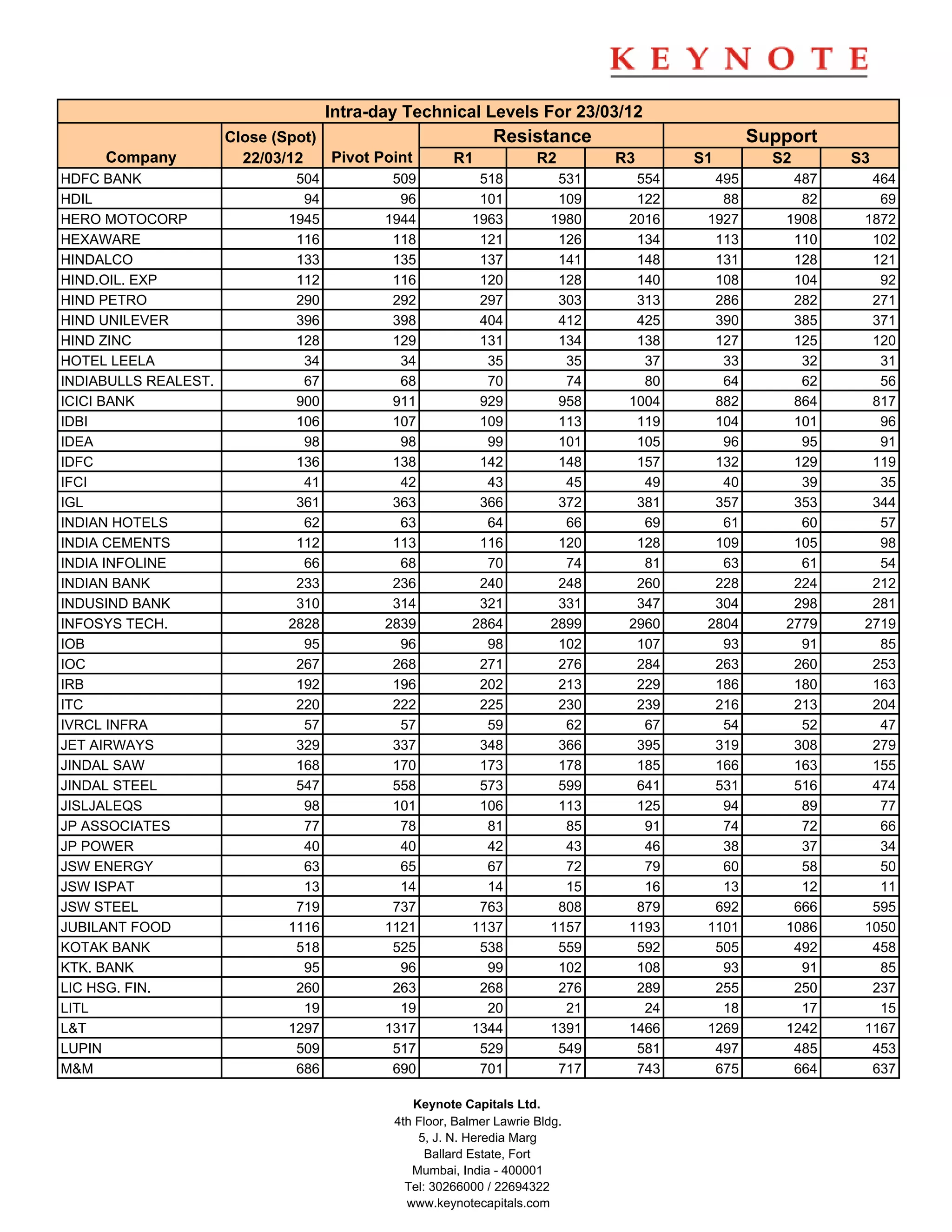 Intra-day Technical Levels For 23/03/12
                      Close (Spot)                            Resistance                        Support
     Company            22/03/12   Pivot Point         R1             R2        R3      S1        S2      S3
HDFC BANK                      504           509           518            531     554     495       487     464
HDIL                            94            96           101            109     122      88        82      69
HERO MOTOCORP                 1945          1944          1963           1980    2016    1927      1908    1872
HEXAWARE                       116           118           121            126     134     113       110     102
HINDALCO                       133           135           137            141     148     131       128     121
HIND.OIL. EXP                  112           116           120            128     140     108       104      92
HIND PETRO                     290           292           297            303     313     286       282     271
HIND UNILEVER                  396           398           404            412     425     390       385     371
HIND ZINC                      128           129           131            134     138     127       125     120
HOTEL LEELA                     34            34            35             35      37      33        32      31
INDIABULLS REALEST.             67            68            70             74      80      64        62      56
ICICI BANK                     900           911           929            958    1004     882       864     817
IDBI                           106           107           109            113     119     104       101      96
IDEA                            98            98            99            101     105      96        95      91
IDFC                           136           138           142            148     157     132       129     119
IFCI                            41            42            43             45      49      40        39      35
IGL                            361           363           366            372     381     357       353     344
INDIAN HOTELS                   62            63            64             66      69      61        60      57
INDIA CEMENTS                  112           113           116            120     128     109       105      98
INDIA INFOLINE                  66            68            70             74      81      63        61      54
INDIAN BANK                    233           236           240            248     260     228       224     212
INDUSIND BANK                  310           314           321            331     347     304       298     281
INFOSYS TECH.                 2828          2839          2864           2899    2960    2804      2779    2719
IOB                             95            96            98            102     107      93        91      85
IOC                            267           268           271            276     284     263       260     253
IRB                            192           196           202            213     229     186       180     163
ITC                            220           222           225            230     239     216       213     204
IVRCL INFRA                     57            57            59             62      67      54        52      47
JET AIRWAYS                    329           337           348            366     395     319       308     279
JINDAL SAW                     168           170           173            178     185     166       163     155
JINDAL STEEL                   547           558           573            599     641     531       516     474
JISLJALEQS                      98           101           106            113     125      94        89      77
JP ASSOCIATES                   77            78            81             85      91      74        72      66
JP POWER                        40            40            42             43      46      38        37      34
JSW ENERGY                      63            65            67             72      79      60        58      50
JSW ISPAT                       13            14            14             15      16      13        12      11
JSW STEEL                      719           737           763            808     879     692       666     595
JUBILANT FOOD                 1116          1121          1137           1157    1193    1101      1086    1050
KOTAK BANK                     518           525           538            559     592     505       492     458
KTK. BANK                       95            96            99            102     108      93        91      85
LIC HSG. FIN.                  260           263           268            276     289     255       250     237
LITL                            19            19            20             21      24      18        17      15
L&T                           1297          1317          1344           1391    1466    1269      1242    1167
LUPIN                          509           517           529            549     581     497       485     453
M&M                            686           690           701            717     743     675       664     637

                                                Keynote Capitals Ltd.
                                             4th Floor, Balmer Lawrie Bldg.
                                                 5, J. N. Heredia Marg
                                                   Ballard Estate, Fort
                                                Mumbai, India - 400001
                                               Tel: 30266000 / 22694322
                                               www.keynotecapitals.com
 
