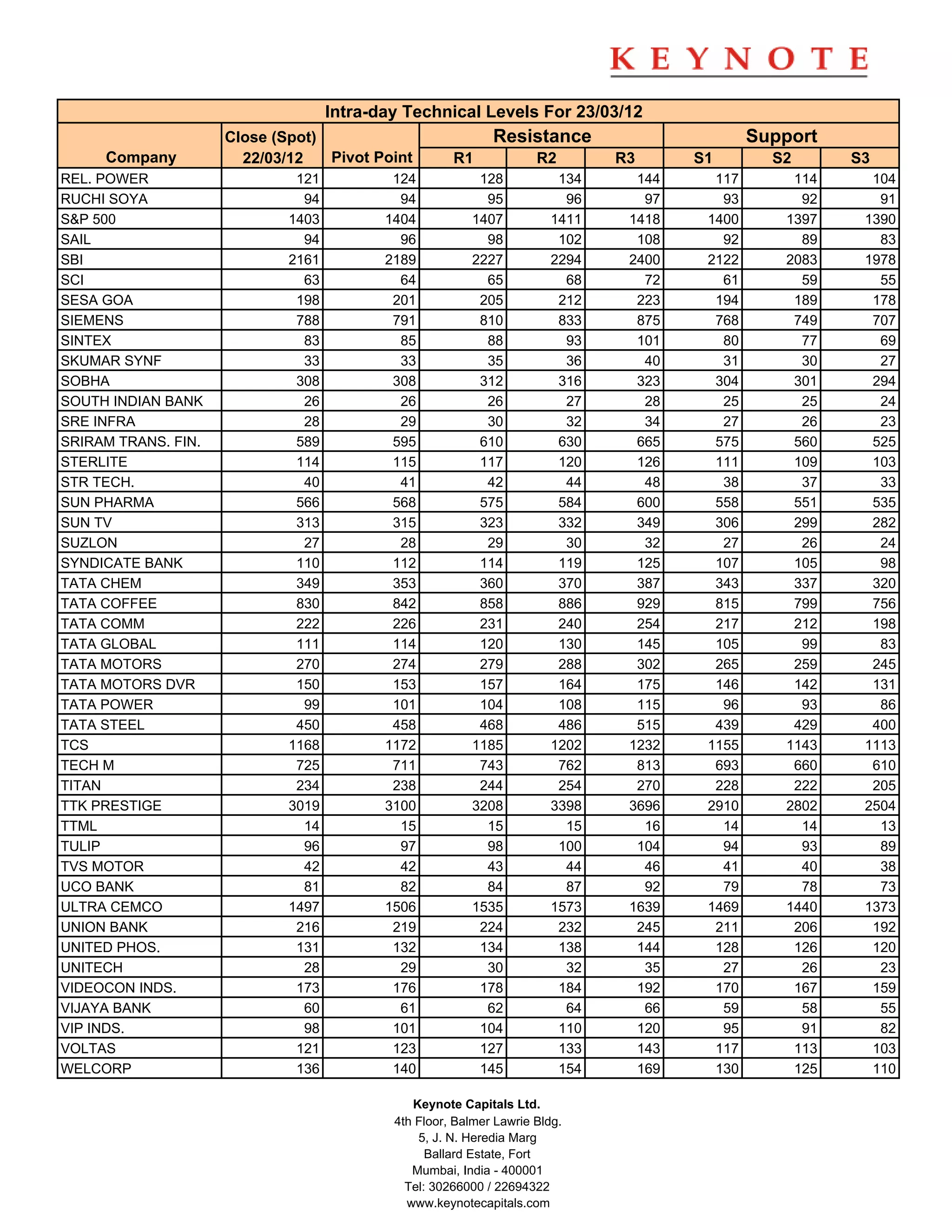 Intra-day Technical Levels For 23/03/12
                     Close (Spot)                            Resistance                        Support
     Company           22/03/12   Pivot Point         R1             R2        R3      S1        S2      S3
REL. POWER                    121           124           128            134     144     117       114     104
RUCHI SOYA                     94            94            95             96      97      93        92      91
S&P 500                      1403          1404          1407           1411    1418    1400      1397    1390
SAIL                           94            96            98            102     108      92        89      83
SBI                          2161          2189          2227           2294    2400    2122      2083    1978
SCI                            63            64            65             68      72      61        59      55
SESA GOA                      198           201           205            212     223     194       189     178
SIEMENS                       788           791           810            833     875     768       749     707
SINTEX                         83            85            88             93     101      80        77      69
SKUMAR SYNF                    33            33            35             36      40      31        30      27
SOBHA                         308           308           312            316     323     304       301     294
SOUTH INDIAN BANK              26            26            26             27      28      25        25      24
SRE INFRA                      28            29            30             32      34      27        26      23
SRIRAM TRANS. FIN.            589           595           610            630     665     575       560     525
STERLITE                      114           115           117            120     126     111       109     103
STR TECH.                      40            41            42             44      48      38        37      33
SUN PHARMA                    566           568           575            584     600     558       551     535
SUN TV                        313           315           323            332     349     306       299     282
SUZLON                         27            28            29             30      32      27        26      24
SYNDICATE BANK                110           112           114            119     125     107       105      98
TATA CHEM                     349           353           360            370     387     343       337     320
TATA COFFEE                   830           842           858            886     929     815       799     756
TATA COMM                     222           226           231            240     254     217       212     198
TATA GLOBAL                   111           114           120            130     145     105        99      83
TATA MOTORS                   270           274           279            288     302     265       259     245
TATA MOTORS DVR               150           153           157            164     175     146       142     131
TATA POWER                     99           101           104            108     115      96        93      86
TATA STEEL                    450           458           468            486     515     439       429     400
TCS                          1168          1172          1185           1202    1232    1155      1143    1113
TECH M                        725           711           743            762     813     693       660     610
TITAN                         234           238           244            254     270     228       222     205
TTK PRESTIGE                 3019          3100          3208           3398    3696    2910      2802    2504
TTML                           14            15            15             15      16      14        14      13
TULIP                          96            97            98            100     104      94        93      89
TVS MOTOR                      42            42            43             44      46      41        40      38
UCO BANK                       81            82            84             87      92      79        78      73
ULTRA CEMCO                  1497          1506          1535           1573    1639    1469      1440    1373
UNION BANK                    216           219           224            232     245     211       206     192
UNITED PHOS.                  131           132           134            138     144     128       126     120
UNITECH                        28            29            30             32      35      27        26      23
VIDEOCON INDS.                173           176           178            184     192     170       167     159
VIJAYA BANK                    60            61            62             64      66      59        58      55
VIP INDS.                      98           101           104            110     120      95        91      82
VOLTAS                        121           123           127            133     143     117       113     103
WELCORP                       136           140           145            154     169     130       125     110

                                               Keynote Capitals Ltd.
                                            4th Floor, Balmer Lawrie Bldg.
                                                5, J. N. Heredia Marg
                                                  Ballard Estate, Fort
                                               Mumbai, India - 400001
                                              Tel: 30266000 / 22694322
                                              www.keynotecapitals.com
 