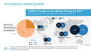 **e-Marketer
Smartphone market growth
25%
75%
2014 US
Smartphone
penetration*
*comScore
**
6
While the outlook for wearables is impressive, the broader mobile market is exploding. In smartphones alone, we’ve already hit 75%
penetration here in the US. There will be 5 billion mobile phone users worldwide by 2017. And when you factor in tablets and game
consoles, the numbers are daunting.
 