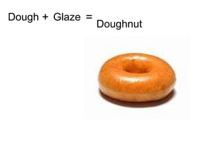 Dough + Glaze =
Doughnut
 