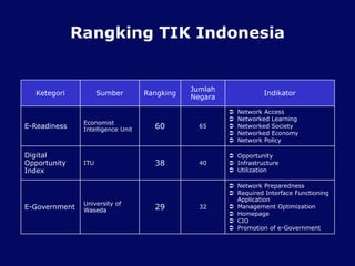 Rangking TIK Indonesia
Ketegori Sumber Rangking
Jumlah
Negara
Indikator
E-Readiness
Economist
Intelligence Unit 60 65
 Network Access
 Networked Learning
 Networked Society
 Networked Economy
 Network Policy
Digital
Opportunity
Index
ITU 38 40
 Opportunity
 Infrastructure
 Utilization
E-Government
University of
Waseda 29 32
 Network Preparedness
 Required Interface Functioning
Application
 Management Optimization
 Homepage
 CIO
 Promotion of e-Government
 