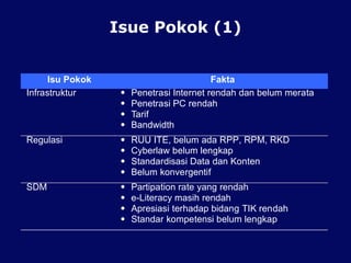 Isue Pokok (1)
Isu Pokok Fakta
Infrastruktur  Penetrasi Internet rendah dan belum merata
 Penetrasi PC rendah
 Tarif
 Bandwidth
Regulasi  RUU ITE, belum ada RPP, RPM, RKD
 Cyberlaw belum lengkap
 Standardisasi Data dan Konten
 Belum konvergentif
SDM  Partipation rate yang rendah
 e-Literacy masih rendah
 Apresiasi terhadap bidang TIK rendah
 Standar kompetensi belum lengkap
 