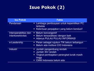 Isue Pokok (2)
Isu Pokok Fakta
Pendanaan  Lembaga pembiayaan untuk kepemilikan PC
terbatas
 Ketentuan perpajakan yang belum kondusif
Interoperabilitas dan
Interkonektivitas
 Belum konvergentif
 Belum tersosialisasi dengan baik
 Adanya PULAU PULAU INFORMASI
e-Leadership  Peran sebagai rujukan TIK belum terbangun
 Belum ada institusi CIO Indonesia
Industri  Jumlah pengembang rendah
 Jumlah ISV rendah
 Tingkat pembajakan perangkat lunak masih
tinggi
 CMM Indonesia belum ada
 