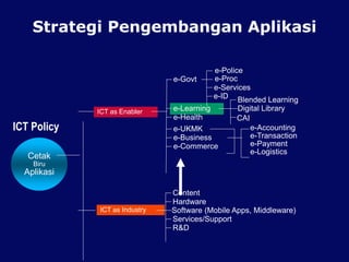 Strategi Pengembangan Aplikasi
Cetak
Biru
Aplikasi
ICT as Industry
ICT as Enabler
e-Govt
e-Learning
e-Health
e-UKMK
e-Business
e-Commerce
Content
Hardware
Software (Mobile Apps, Middleware)
Services/Support
R&D
e-Proc
e-Services
e-ID Blended Learning
Digital Library
CAI
e-Accounting
e-Transaction
e-Payment
e-Logistics
ICT Policy
e-Police
 