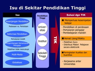Solusi dgn TIK
- Pelatihan Guru
- Distribusi Materi Pelajaran
secara elektronik
Isu
Isu di Sekitar Pendidikan Tinggi
Pertukaran kredit
Pedesaan vs. Perkotaan
Pelatihan tidak mencukupi
Pendidikan
Tinggi
Globalisasi
Multi-Media
Reformasi Pendidikan
Kesenjangan Pendidikan
Pengembangan Kemampuan
Mengajar
Univer-
sitas
Institut
Sekolah
Tinggi
■ Memperluas kesempatan
belajar
■Hemat Uang/Waktu
■Peningkatan Kualitas dan
Kuantitas
TIK
- Pendidikan di perdesaan
- Pertukaran pengajar
- Pembelajaran mandiri
- Kerjasama antar
Universitas
 