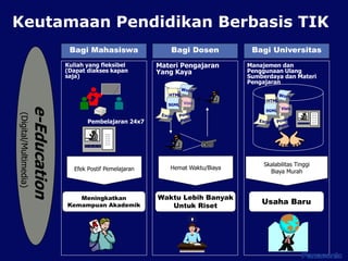 Keutamaan Pendidikan Berbasis TIK
Bagi Mahasiswa Bagi Dosen Bagi Universitas
Kuliah yang fleksibel
(Dapat diakses kapan
saja)
…
…
…
…
…
…
Pembelajaran 24x7
Meningkatkan
Kemampuan Akademik
Materi Pengajaran
Yang Kaya
Waktu Lebih Banyak
Untuk Riset
Visio
HTML
SGML
＋
Manajemen dan
Penggunaan Ulang
Sumberdaya dan Materi
Pengajaran
Usaha Baru
…
…
…
…
…
…
Visio
HTML
SGML
e-Education
(Digital/Multimedia)
 