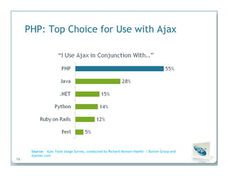 Insights from the Experts: How PHP Leaders Are Transforming High-Impact PHP Applications
