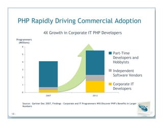 Insights from the Experts: How PHP Leaders Are Transforming High-Impact PHP Applications
