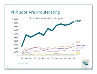 Insights from the Experts: How PHP Leaders Are Transforming High-Impact PHP Applications