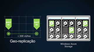 Geo-replicação
> 500 milhas
Windows Azure
Storage
 