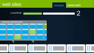 2
INSTÂNCIAS COMPARTILHADAS
web sites compar. reservado
compartilhado
 