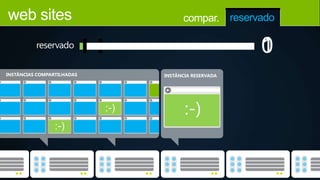 INSTÂNCIAS COMPARTILHADAS
web sites
1
compar. reservado
INSTÂNCIA RESERVADA
0reservado
 