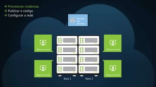 Pacote
do
serviço
Rack 1 Rack 2
Máquina virtual Máquina virtual
 Provisionar instâncias
 Publicar o código
 Configurar a rede
Máquina virtual Máquina virtual
 