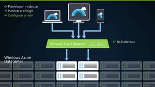  NLB alterado
 Provisionar instâncias
 Publicar o código
 Configurar a rede
 